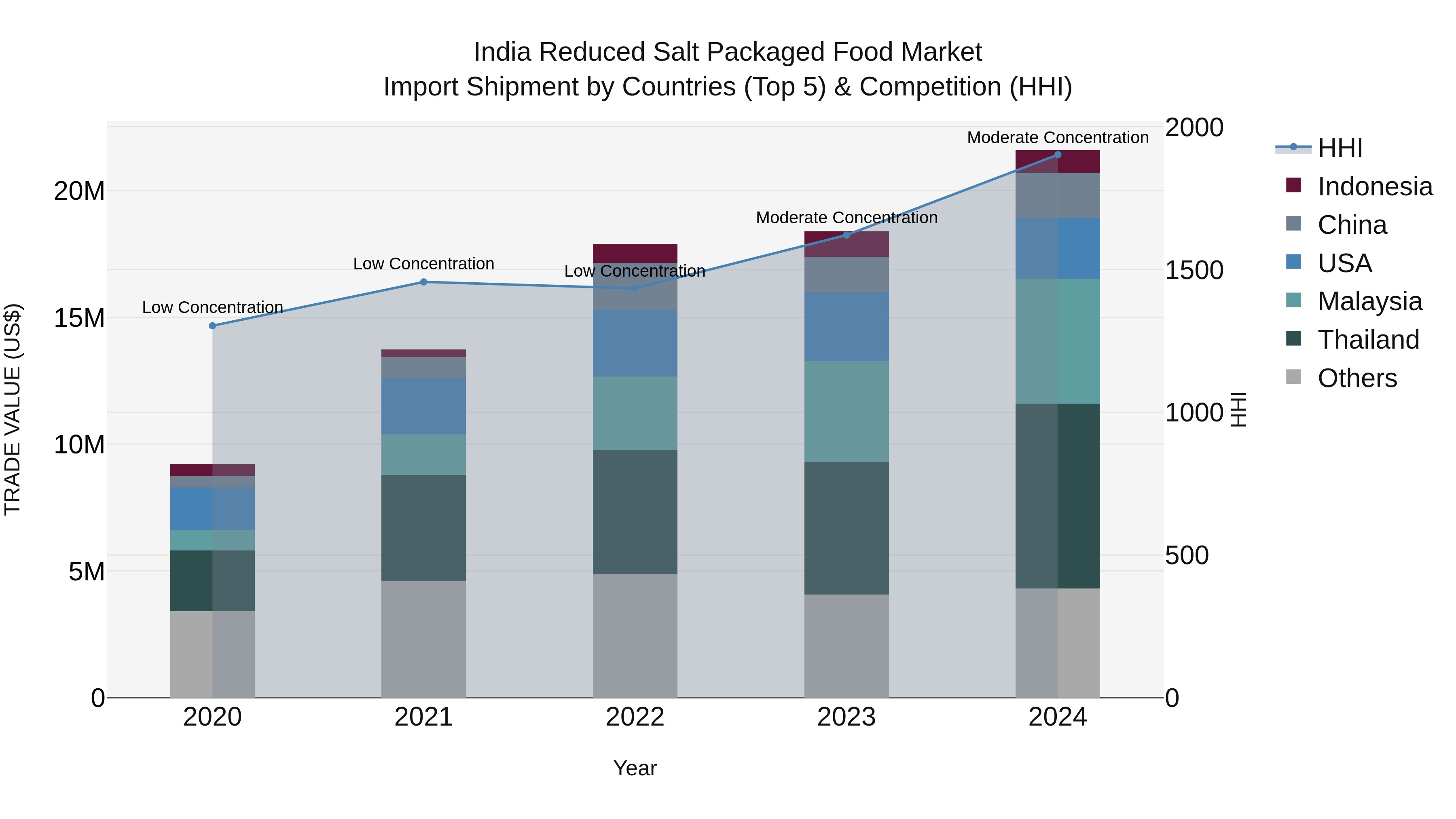 India Reduced Salt Packaged Food Market Top 5 Importing Countries and Market Competition (HHI) Analysis