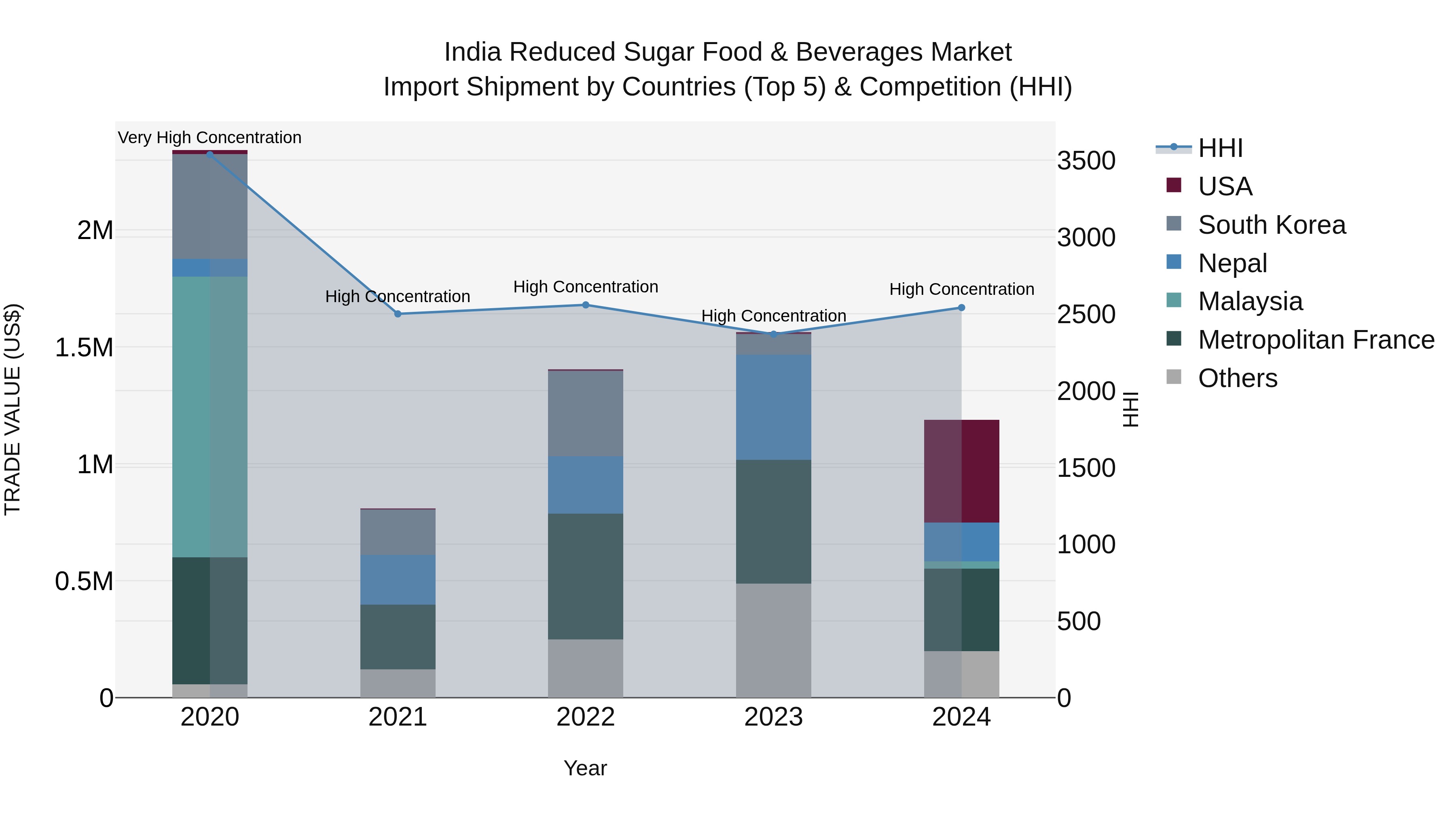 India Reduced Sugar Food & Beverages Market Top 5 Importing Countries and Market Competition (HHI) Analysis