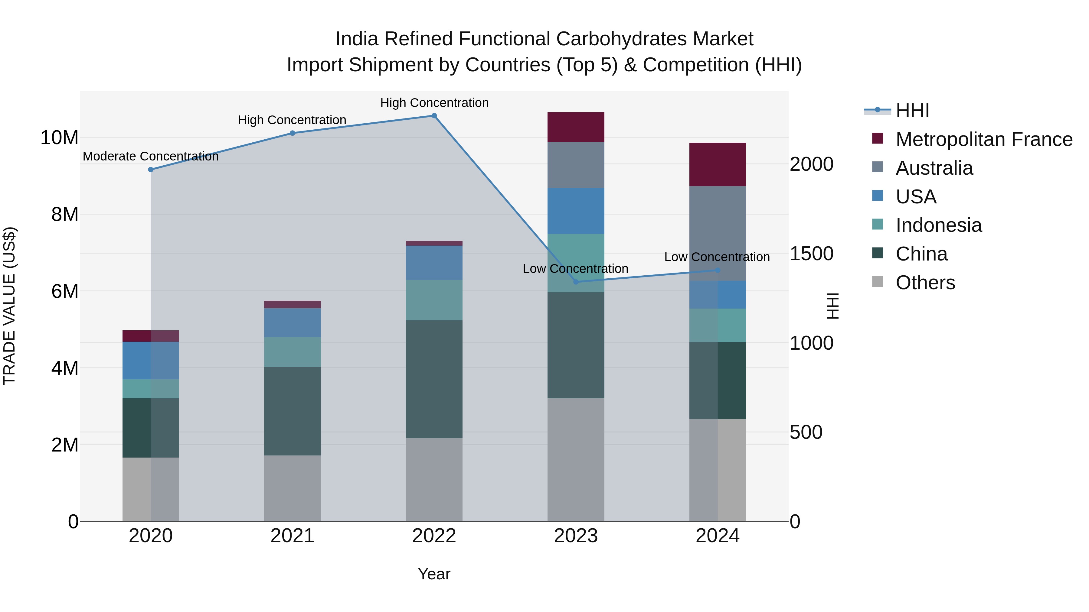 India Refined Functional Carbohydrates Market Top 5 Importing Countries and Market Competition (HHI) Analysis