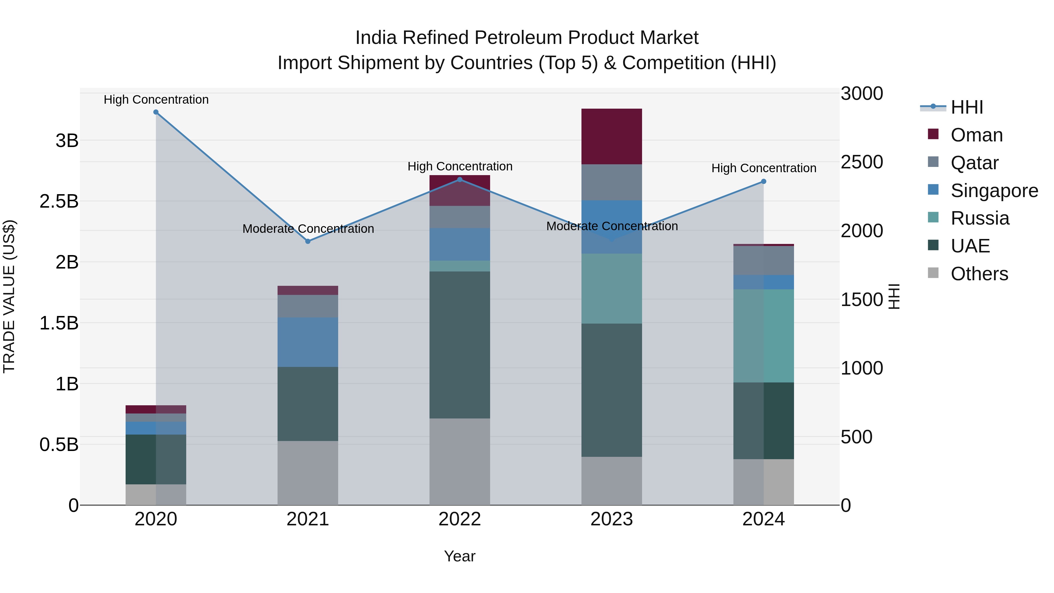 India Refined Petroleum Product Market Top 5 Importing Countries and Market Competition (HHI) Analysis