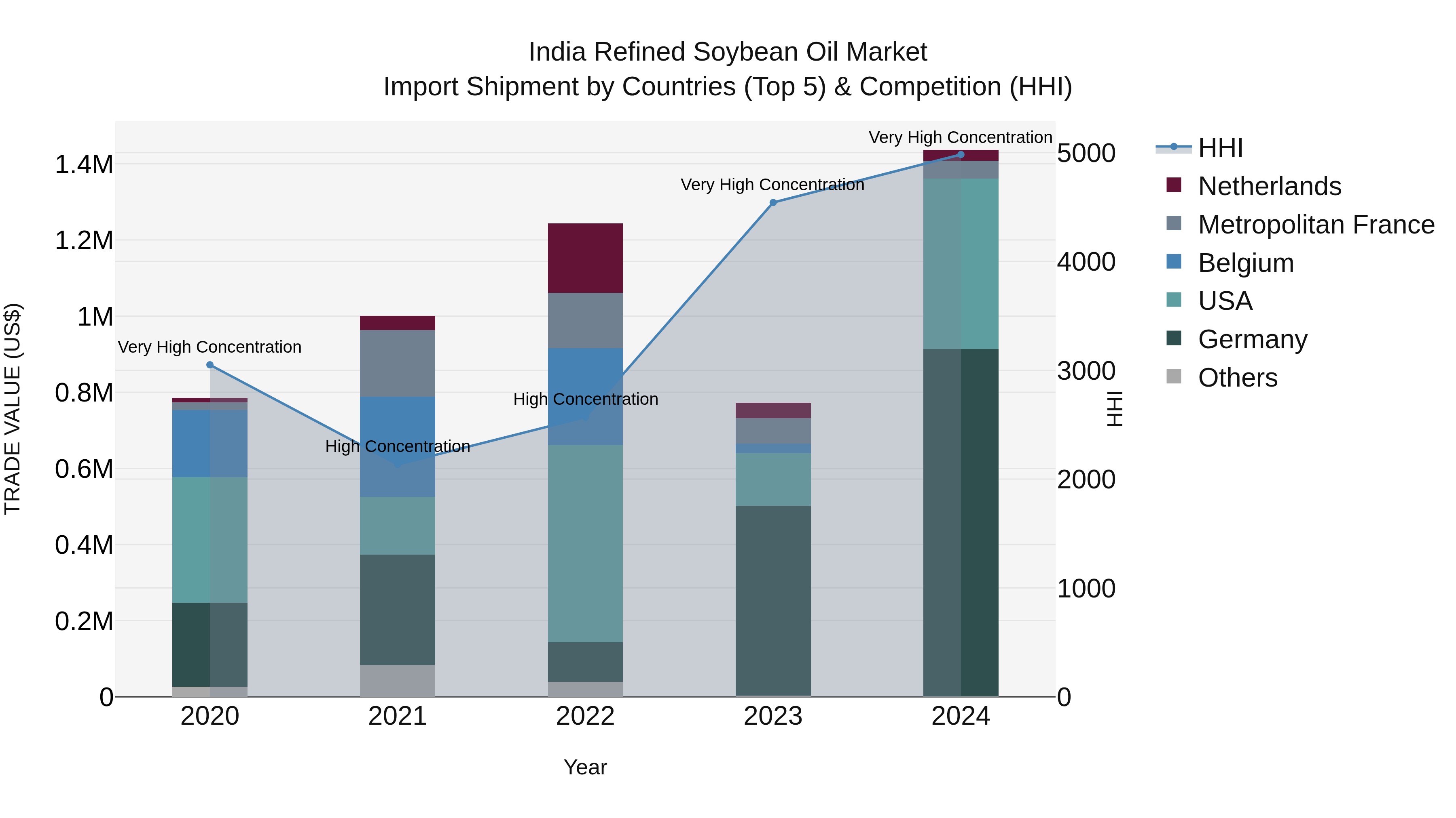 India Refined Soybean Oil Market Top 5 Importing Countries and Market Competition (HHI) Analysis