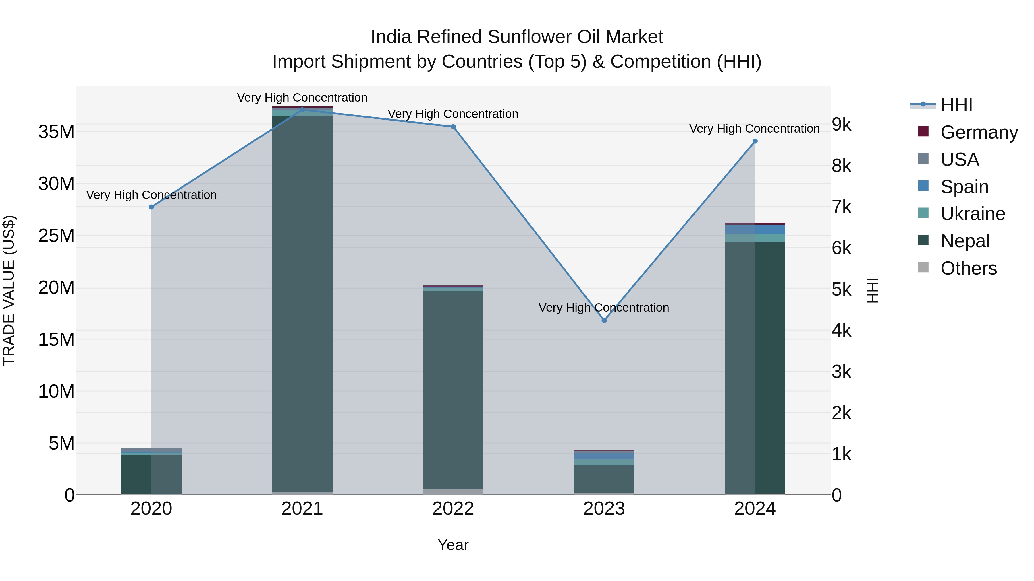 India Refined Sunflower Oil Market Top 5 Importing Countries and Market Competition (HHI) Analysis
