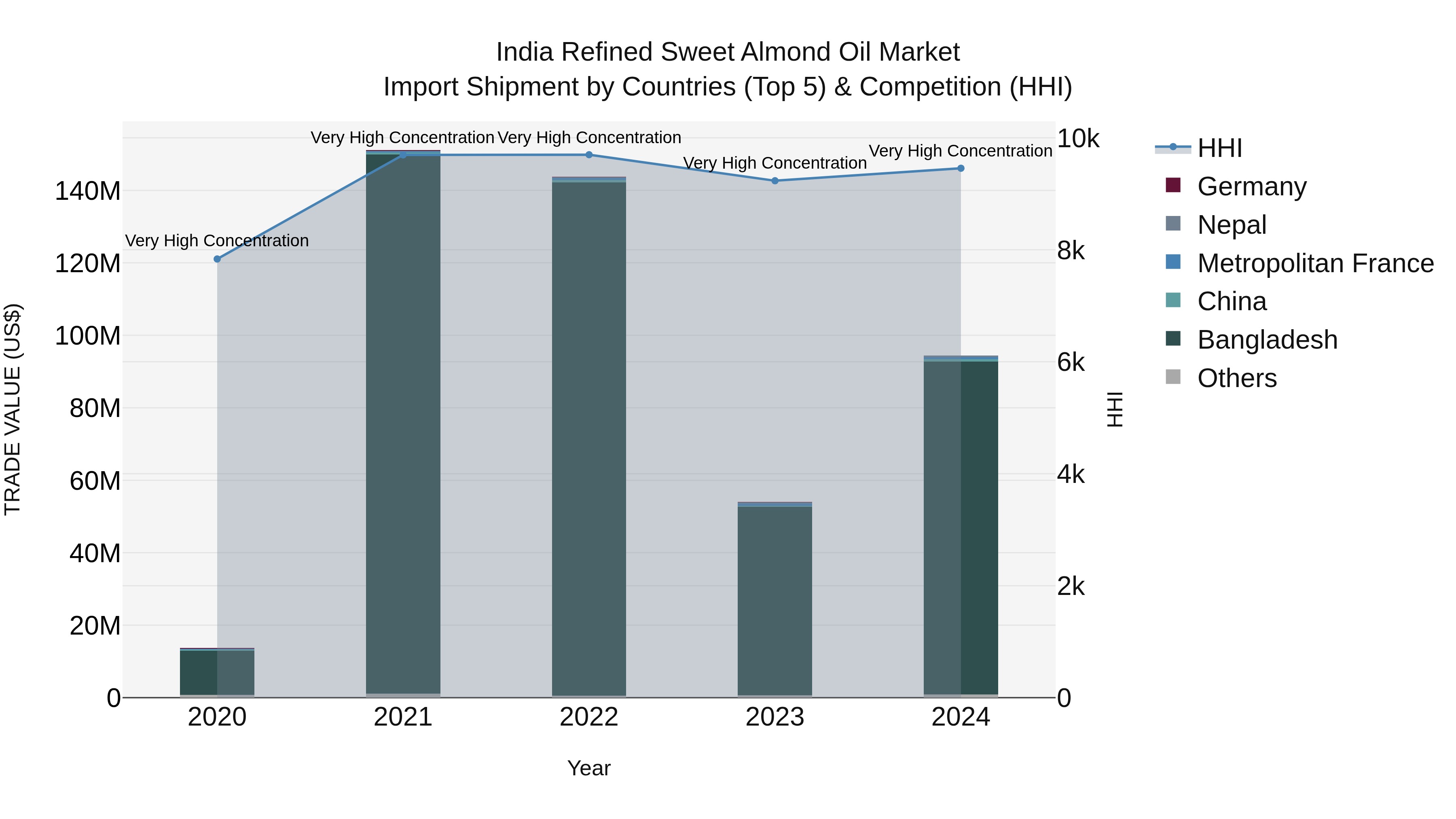 India Refined Sweet Almond Oil Market Top 5 Importing Countries and Market Competition (HHI) Analysis