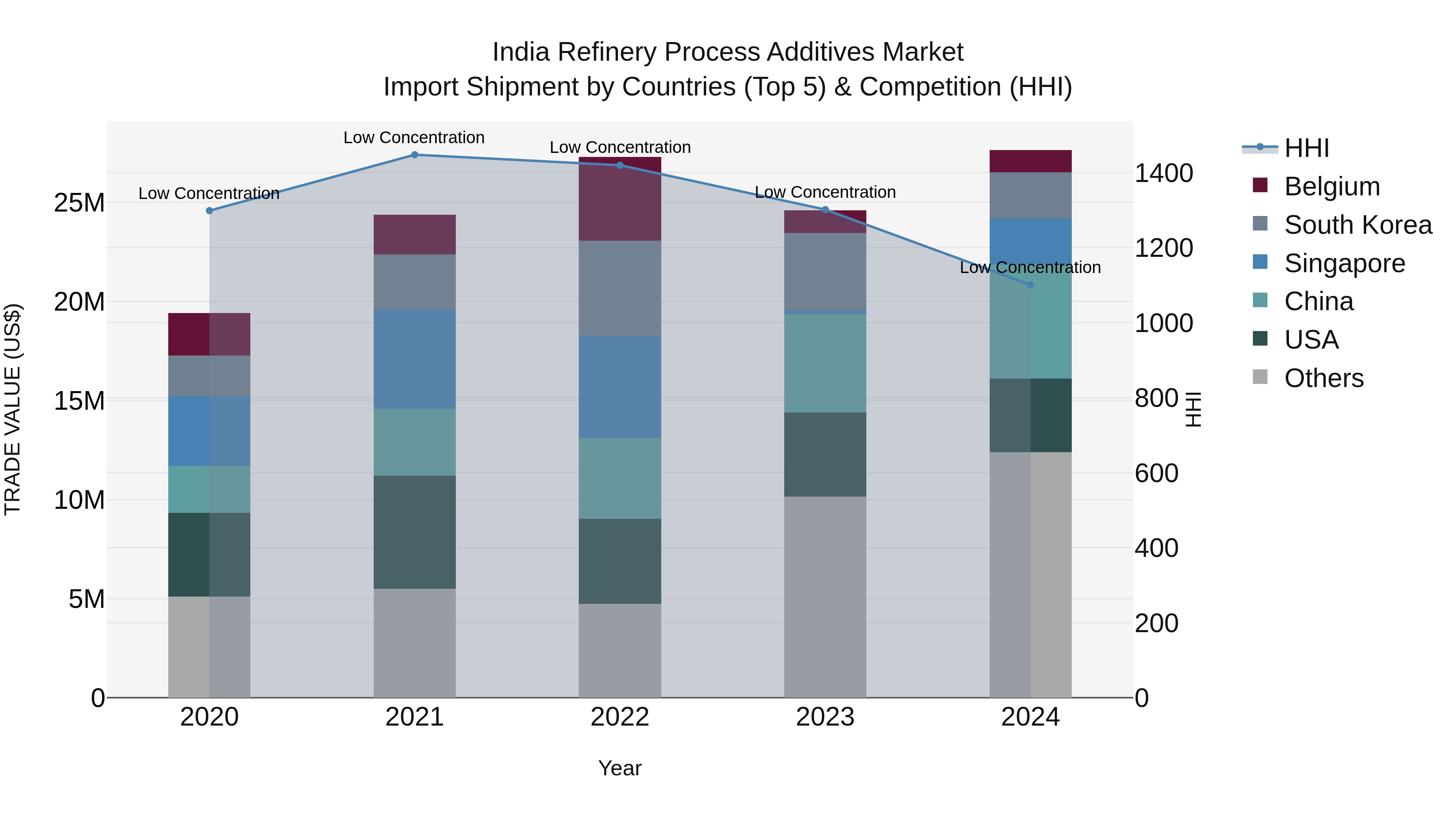 India Refinery Process Additives Market Top 5 Importing Countries and Market Competition (HHI) Analysis