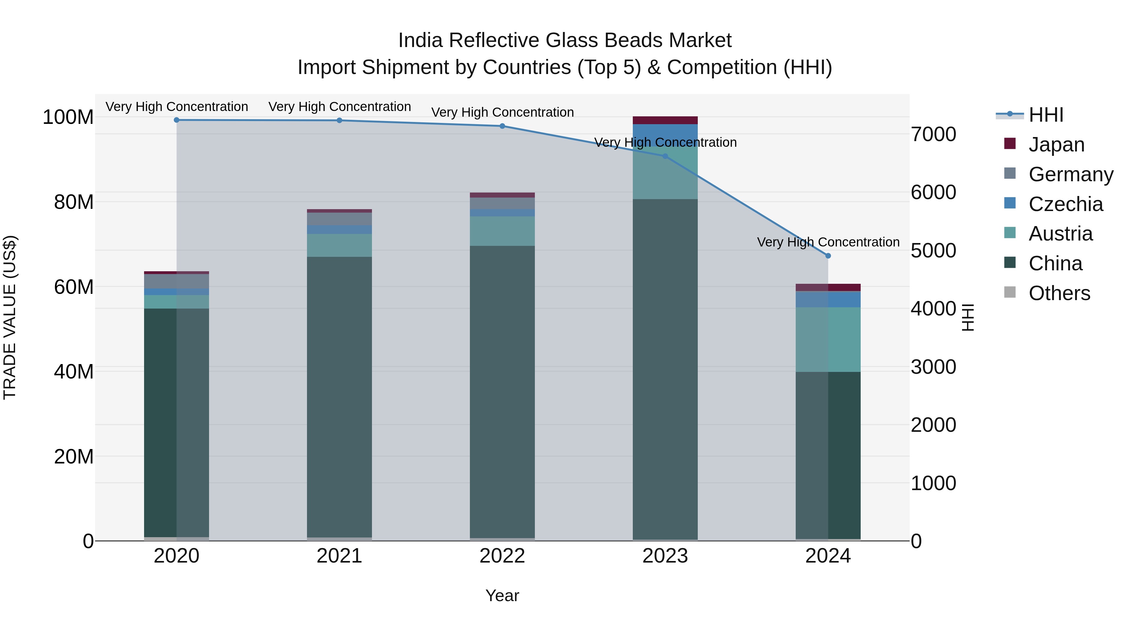 India Reflective Glass Beads Market Top 5 Importing Countries and Market Competition (HHI) Analysis