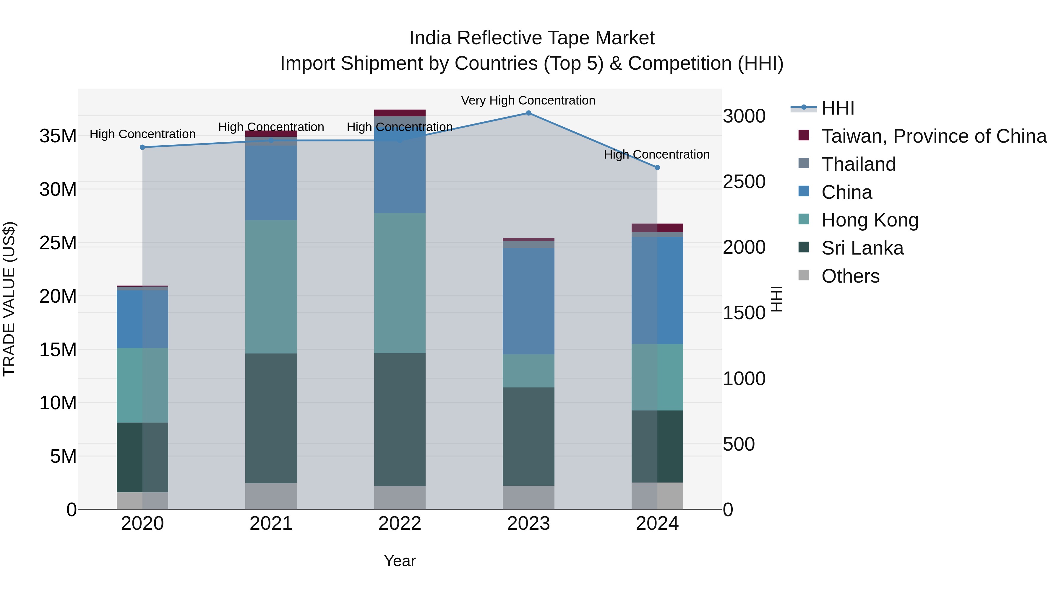 India Reflective Tape Market Top 5 Importing Countries and Market Competition (HHI) Analysis