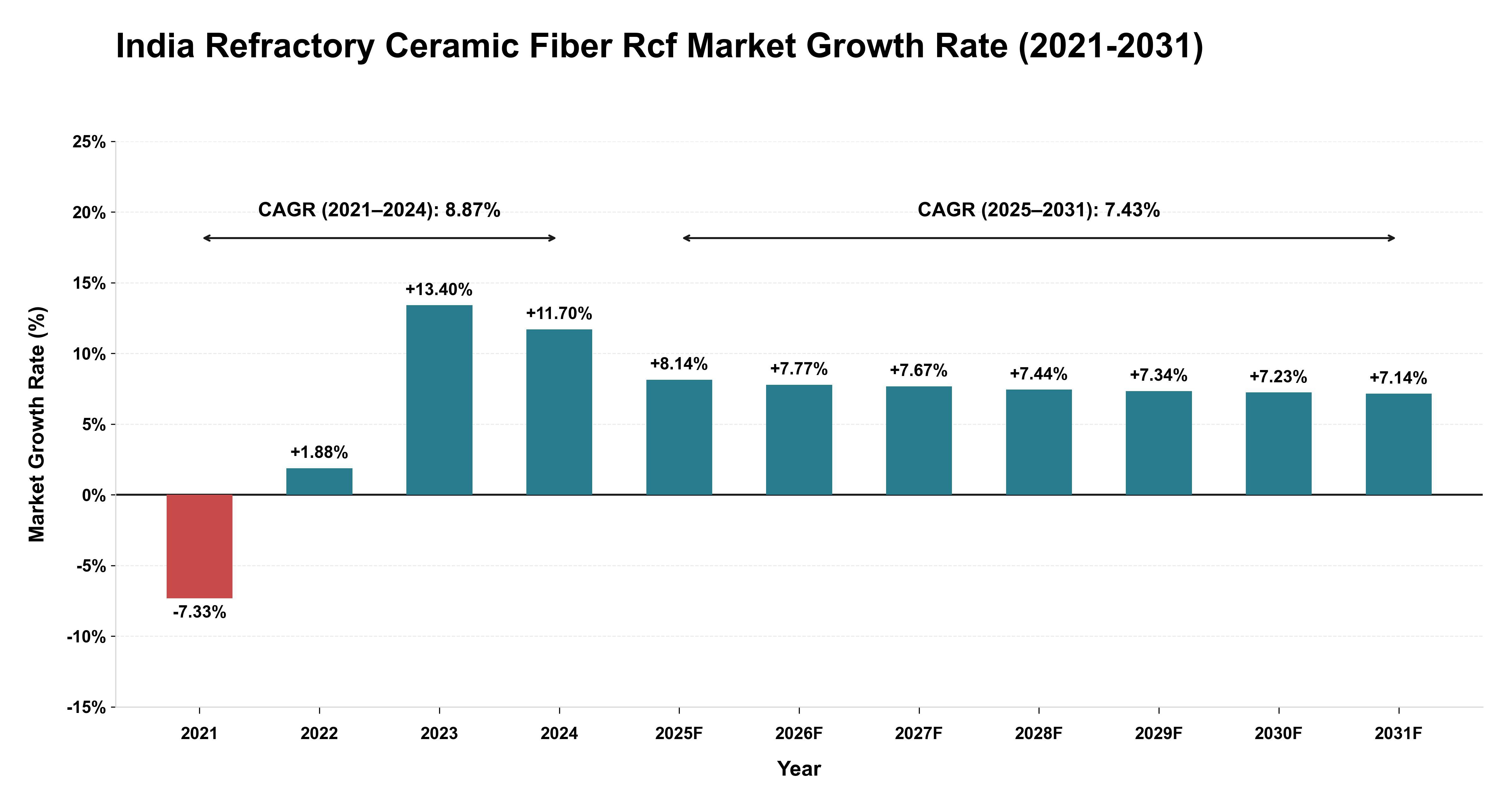 India Refractory Ceramic Fiber Rcf Market Growth Rate Analysis (2021-2031)