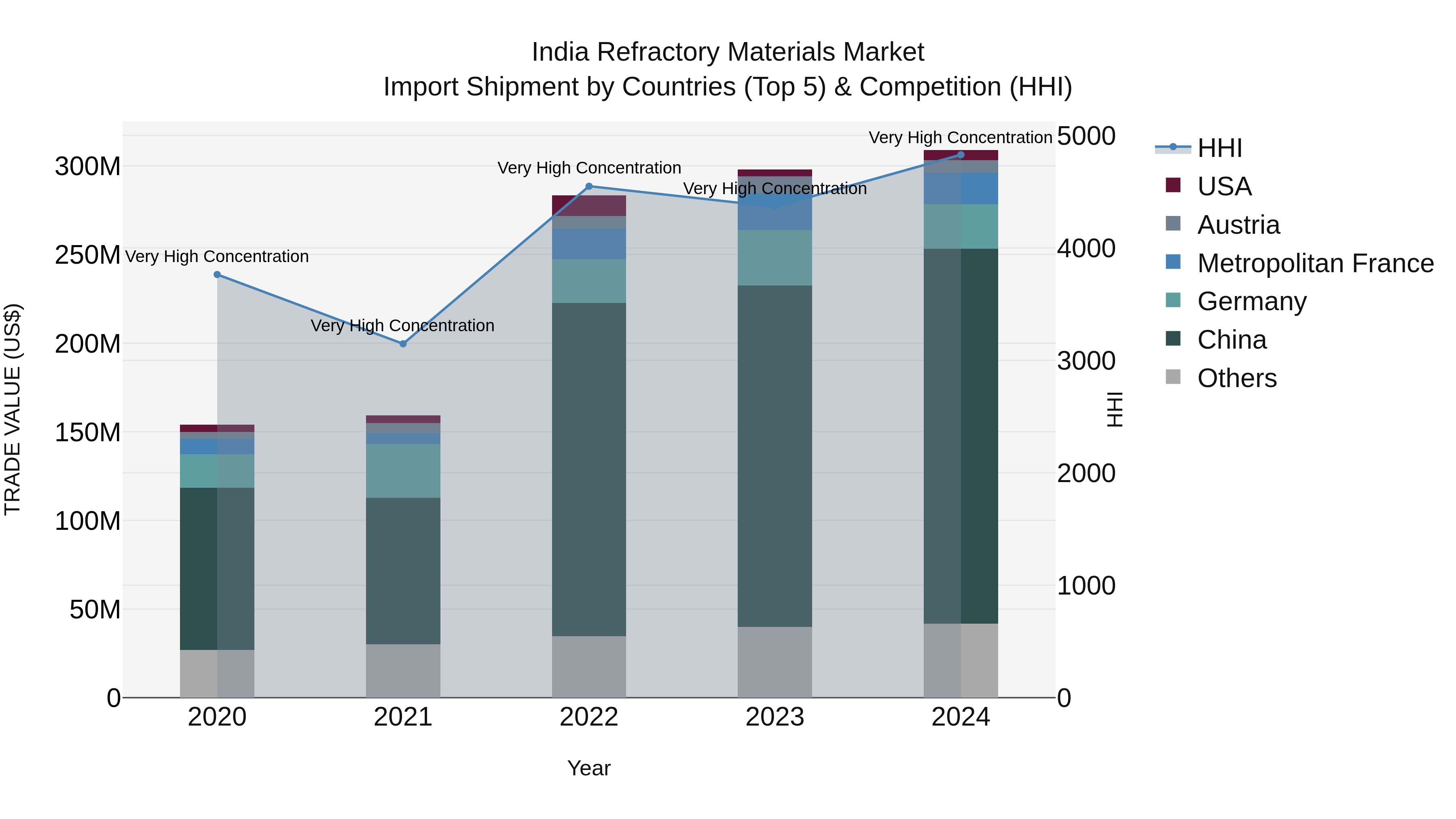 India Refractory Materials Market Top 5 Importing Countries and Market Competition (HHI) Analysis