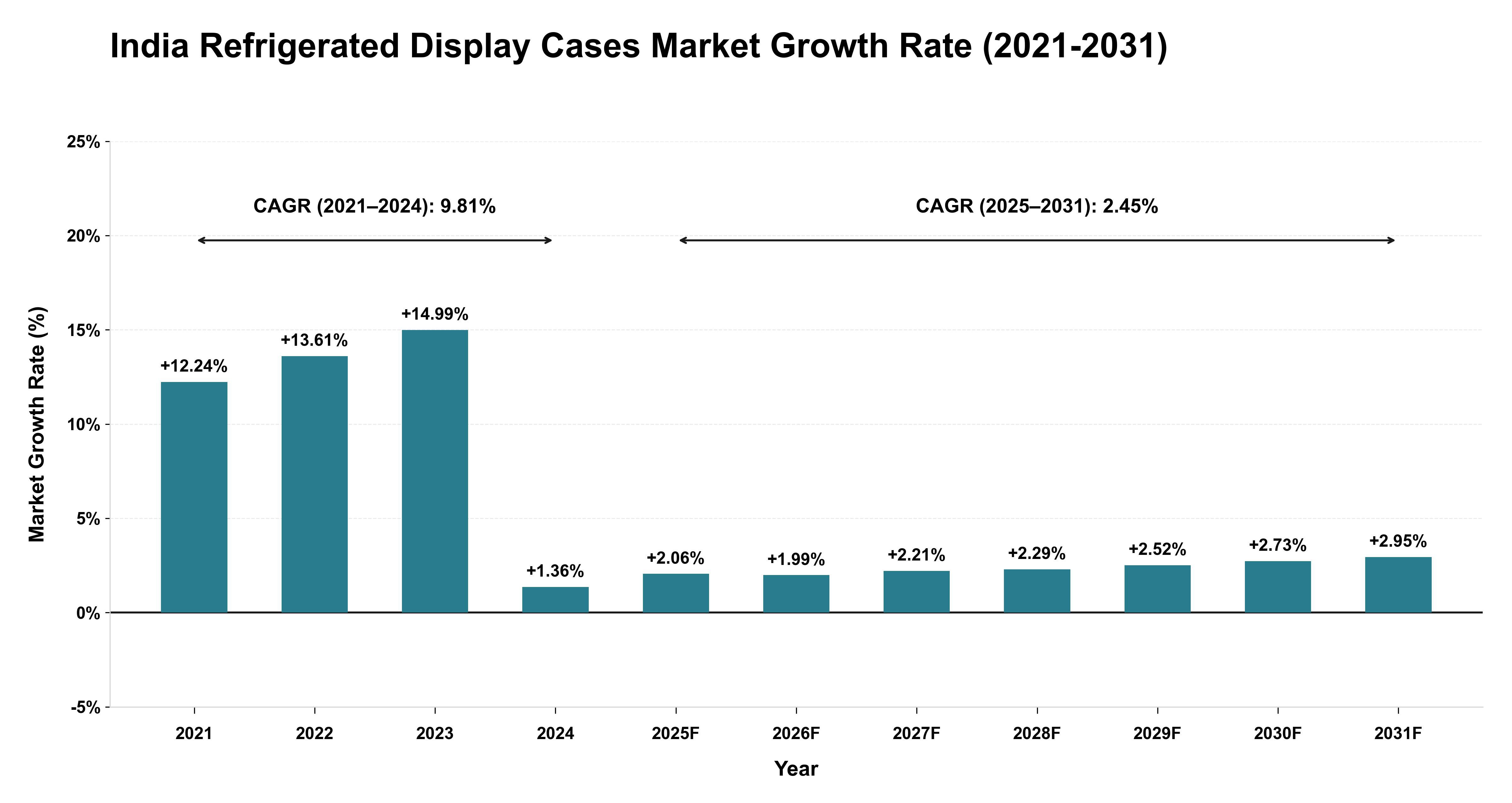India Refrigerated Display Cases Market Growth Rate Analysis (2021-2031)