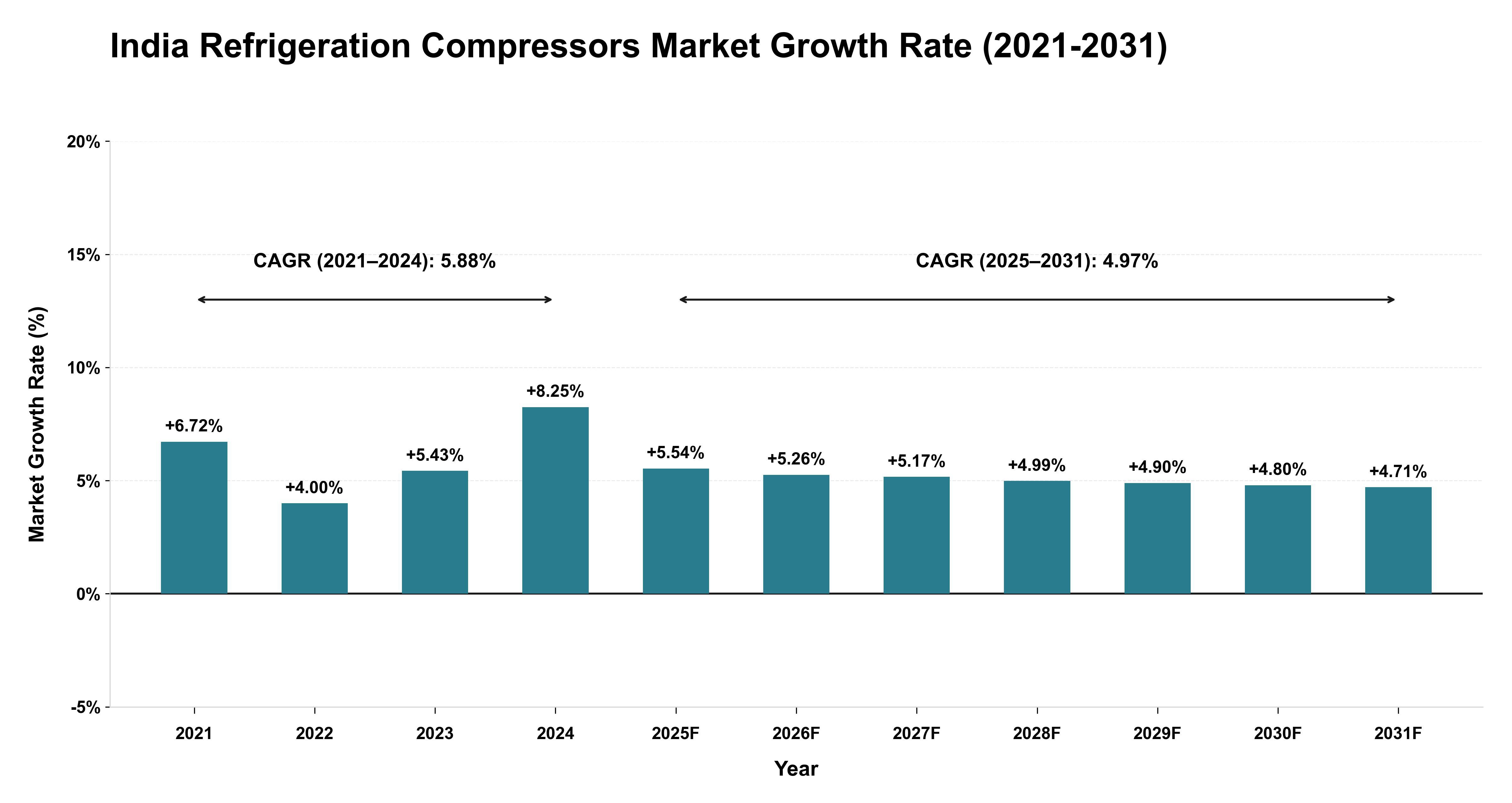 India Refrigeration Compressors Market Growth Rate Analysis (2021-2031)