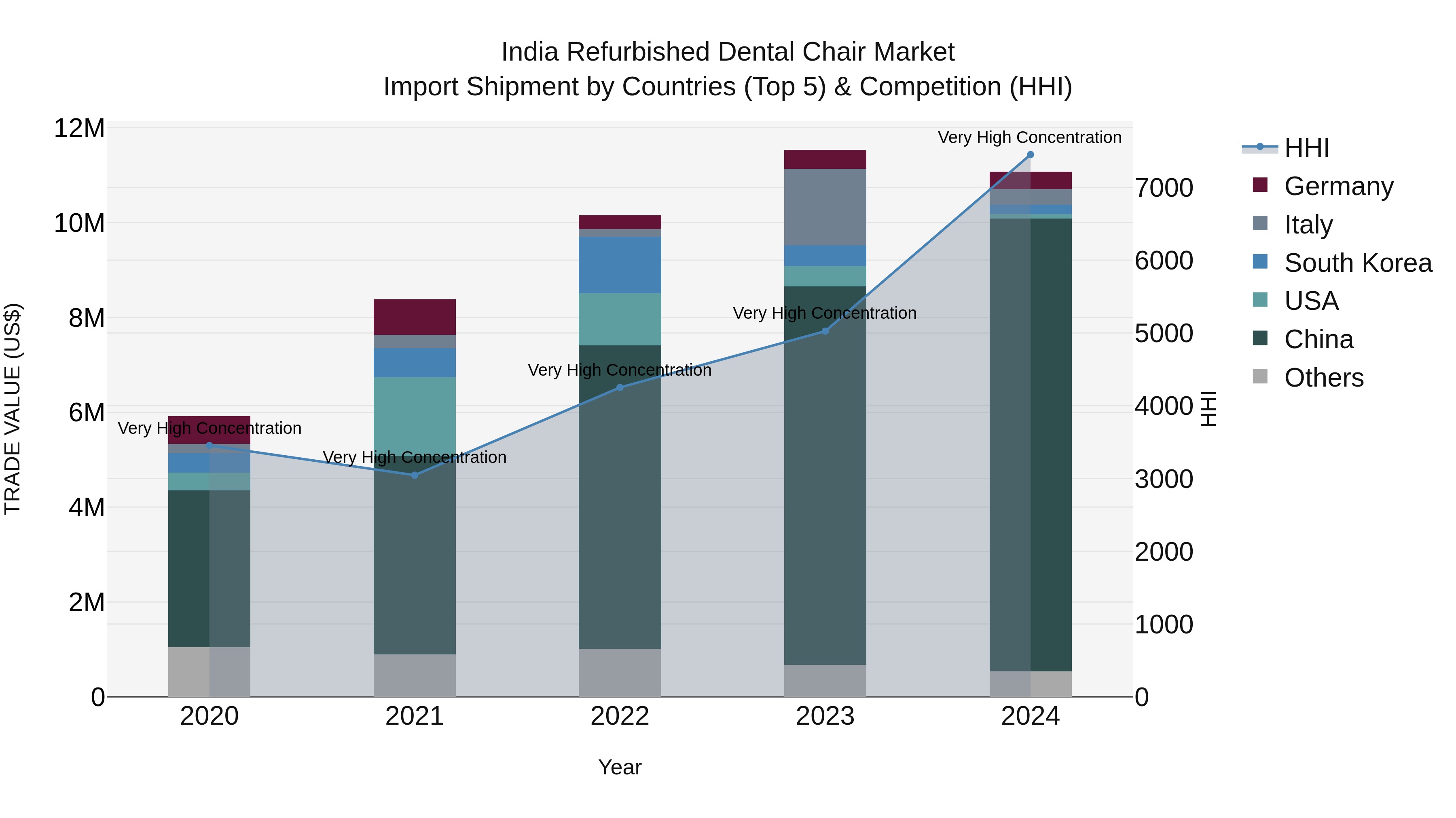 India Refurbished Dental Chair Market Top 5 Importing Countries and Market Competition (HHI) Analysis