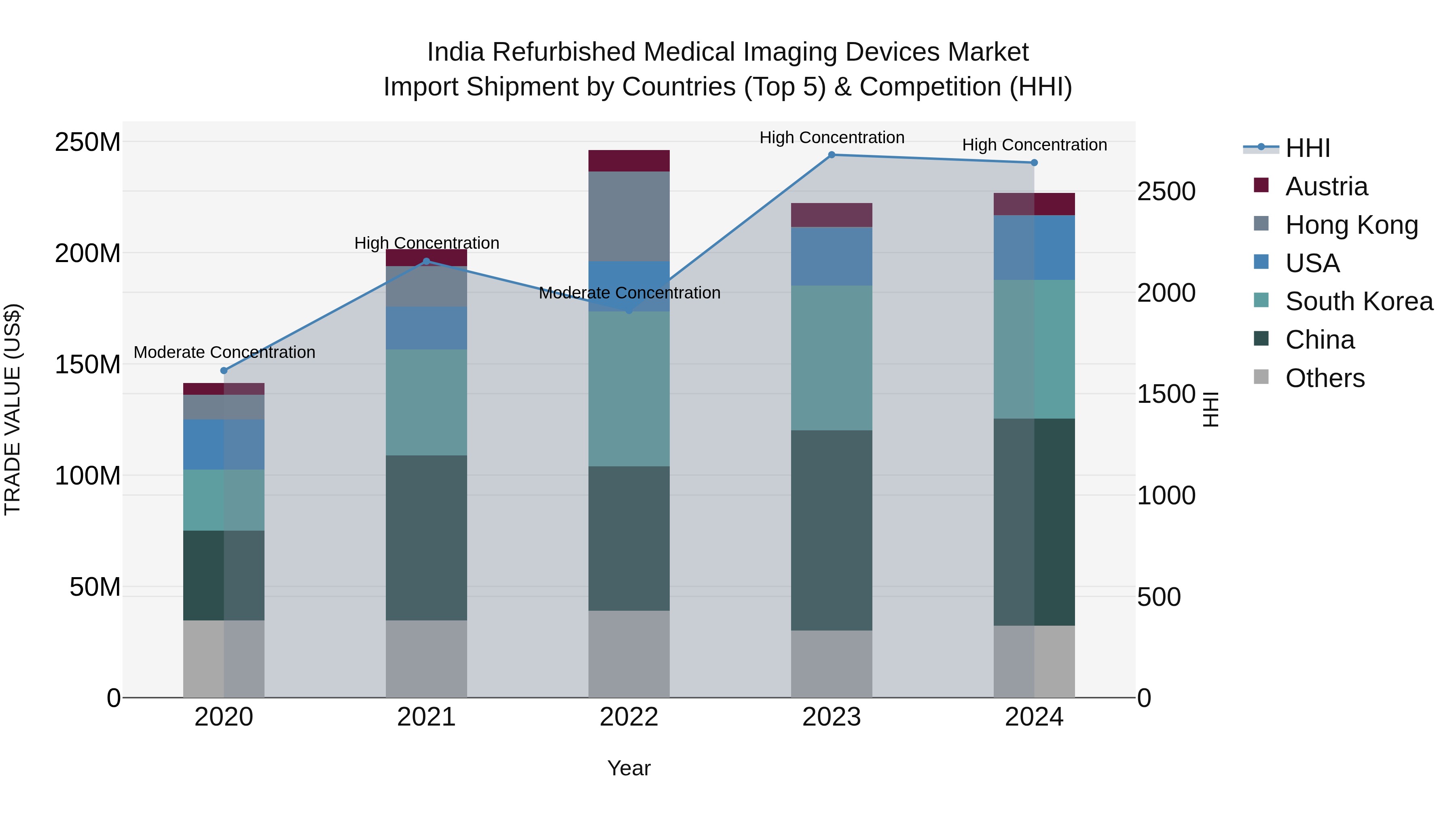 India Refurbished Medical Imaging Devices Market Top 5 Importing Countries and Market Competition (HHI) Analysis