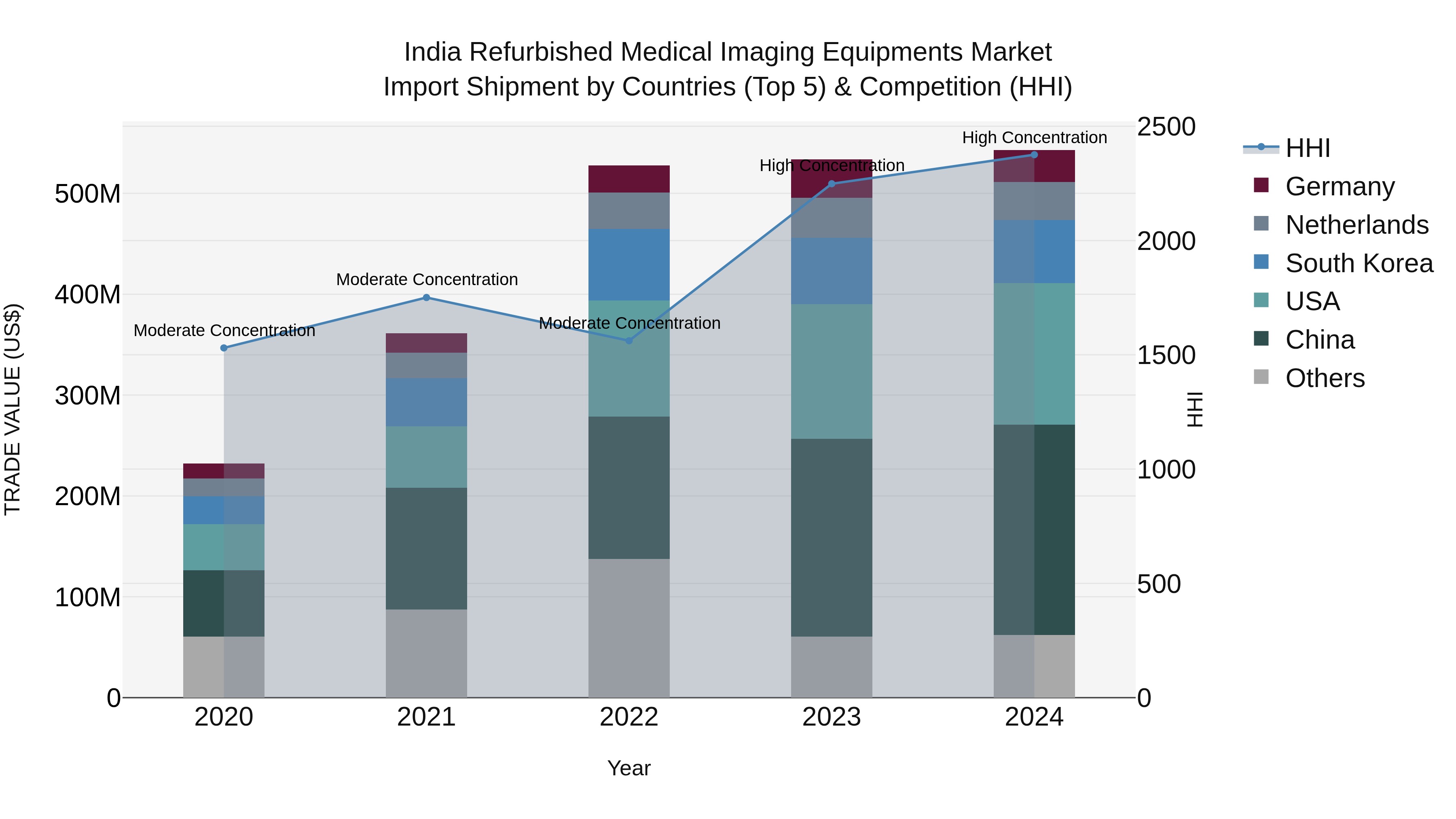 India Refurbished Medical Imaging Equipments Market Top 5 Importing Countries and Market Competition (HHI) Analysis