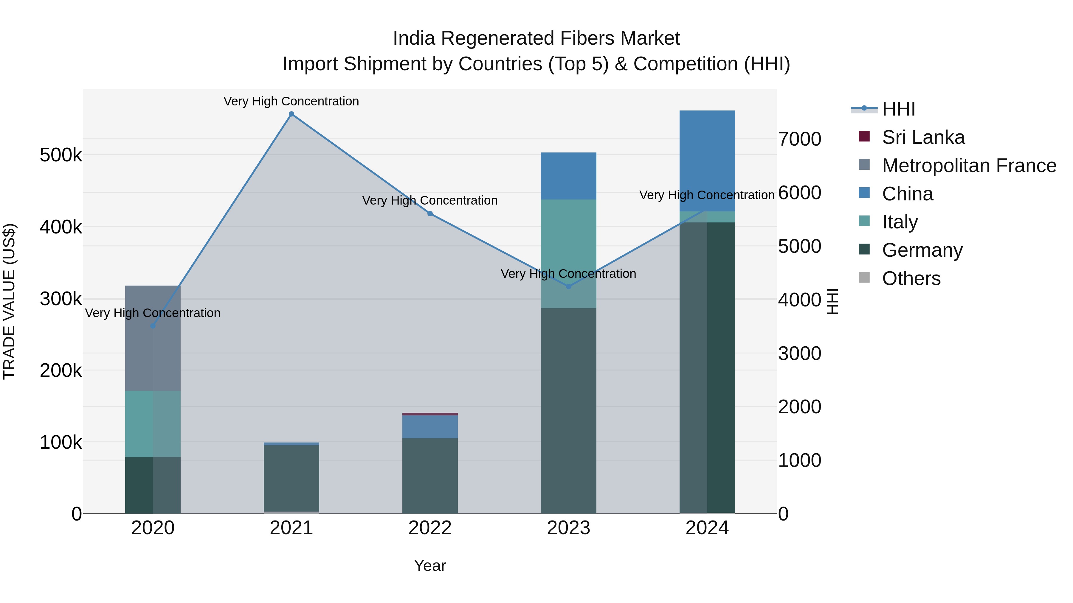 India Regenerated Fibers Market Top 5 Importing Countries and Market Competition (HHI) Analysis