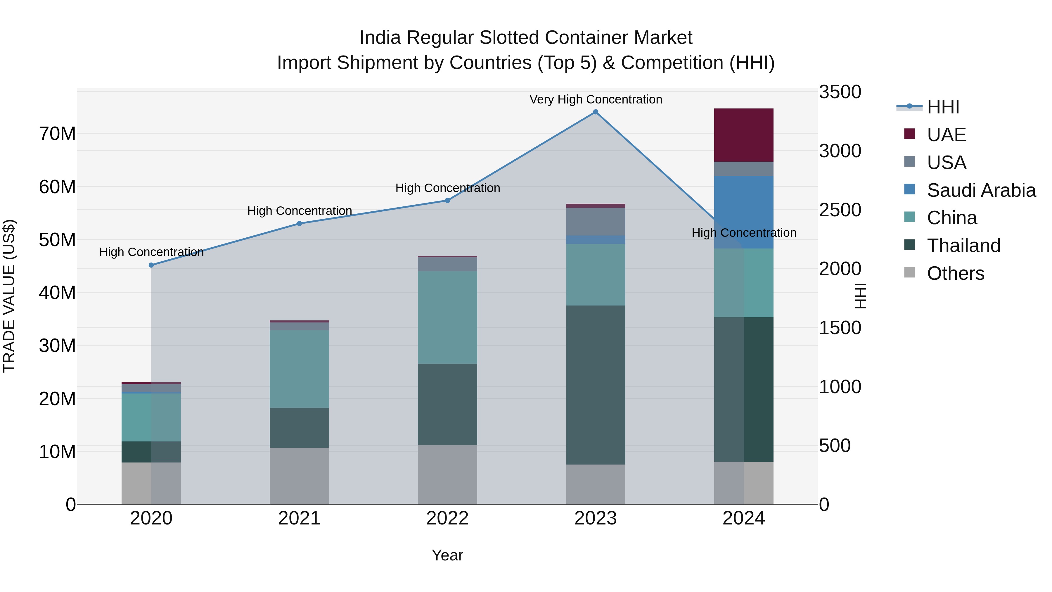 India Regular Slotted Container Market Top 5 Importing Countries and Market Competition (HHI) Analysis