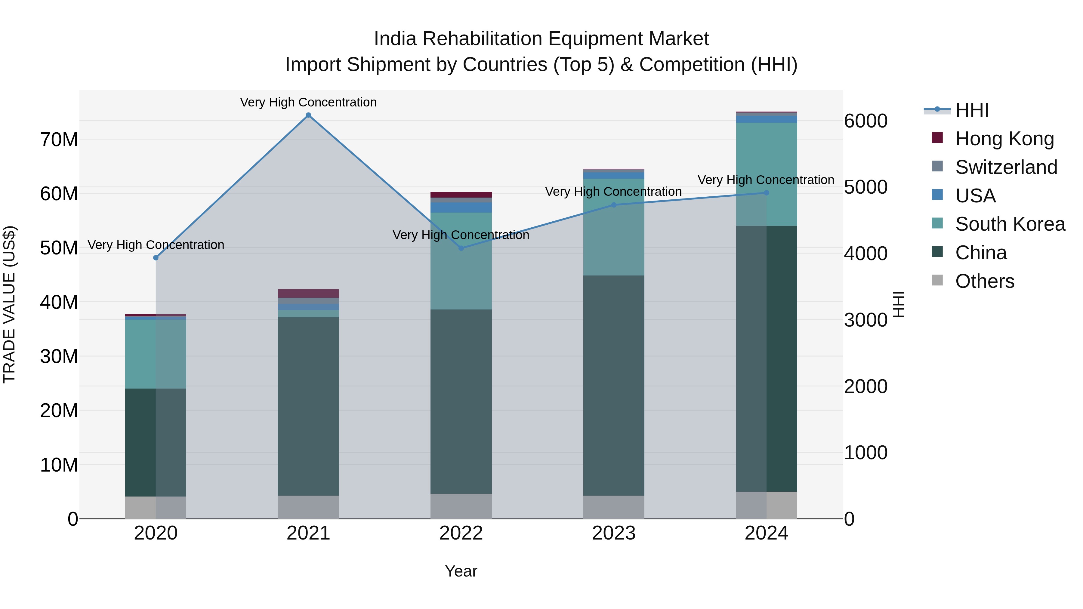 India Rehabilitation Equipment Market Top 5 Importing Countries and Market Competition (HHI) Analysis