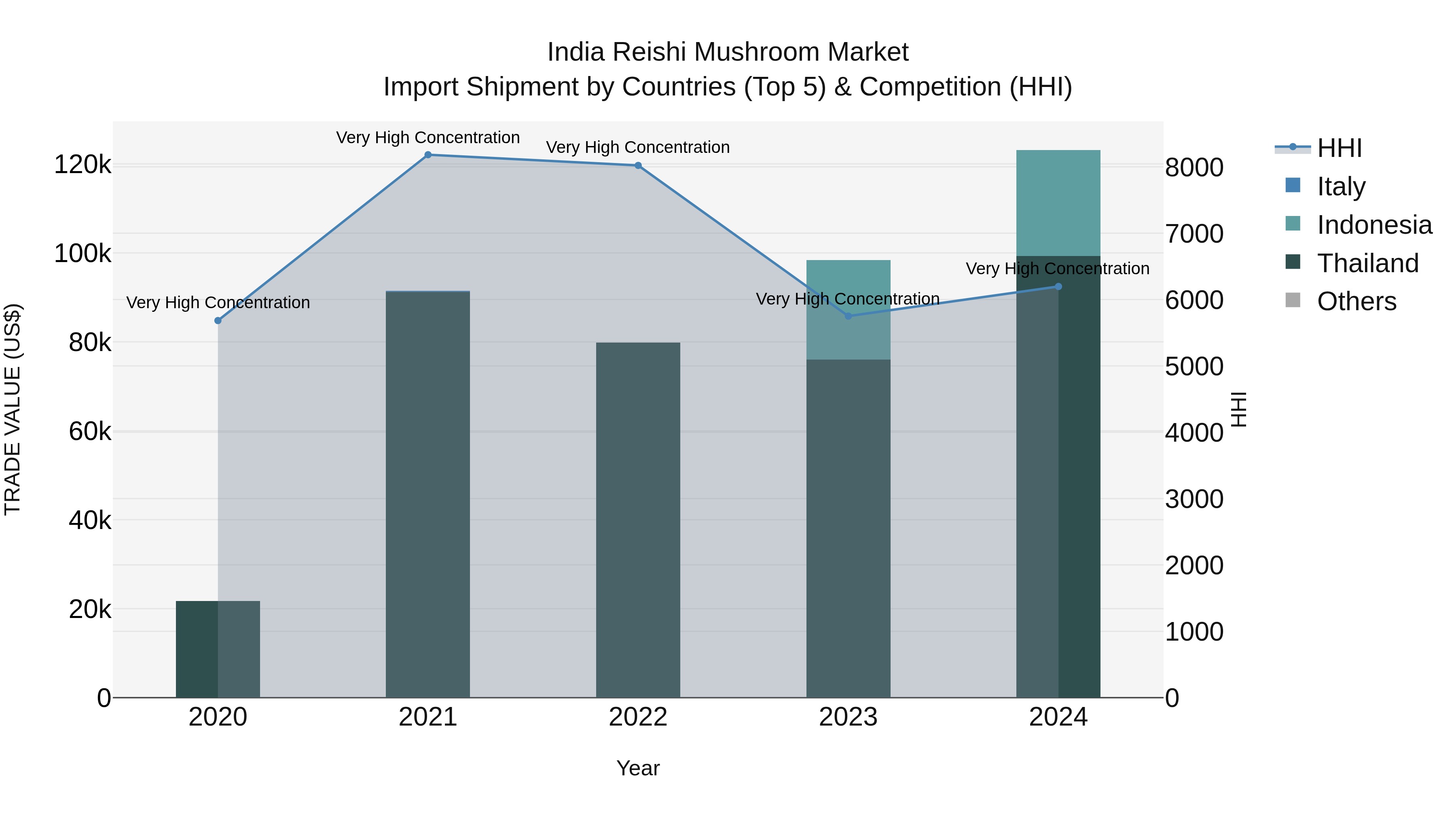 India Reishi Mushroom Market Top 5 Importing Countries and Market Competition (HHI) Analysis