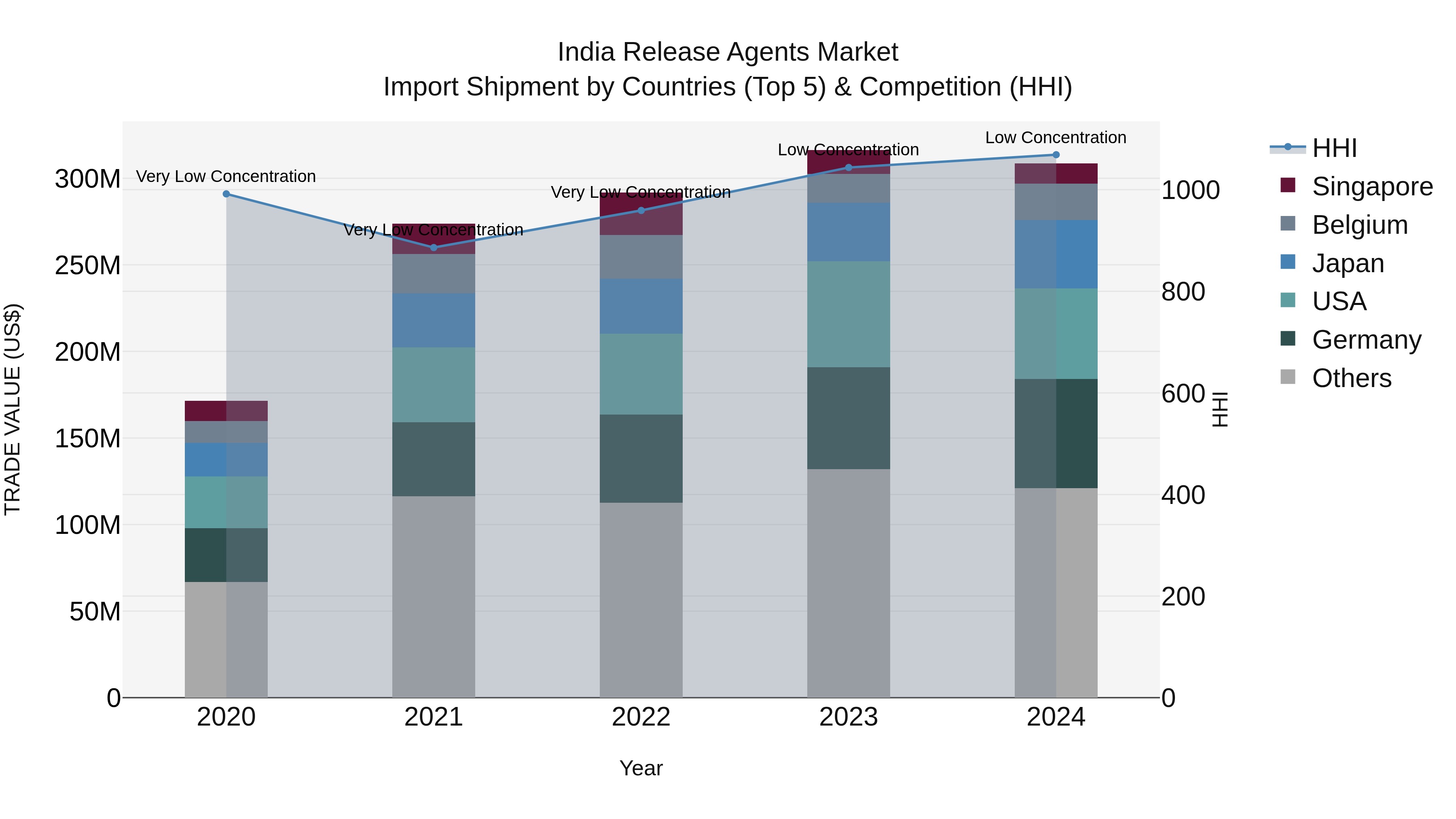 India Release Agents Market Top 5 Importing Countries and Market Competition (HHI) Analysis