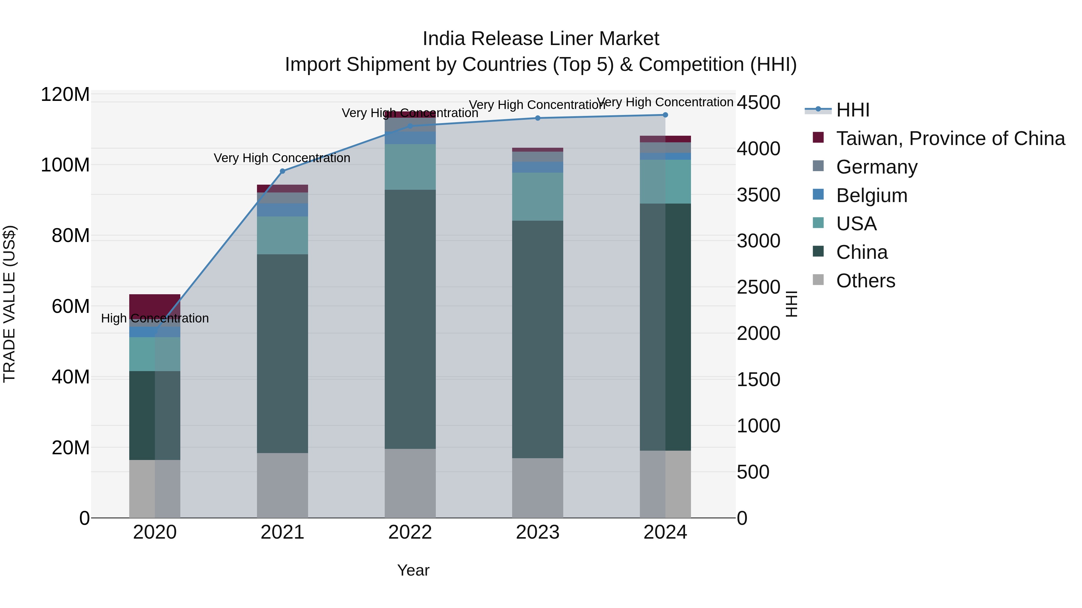 India Release Liner Market Top 5 Importing Countries and Market Competition (HHI) Analysis