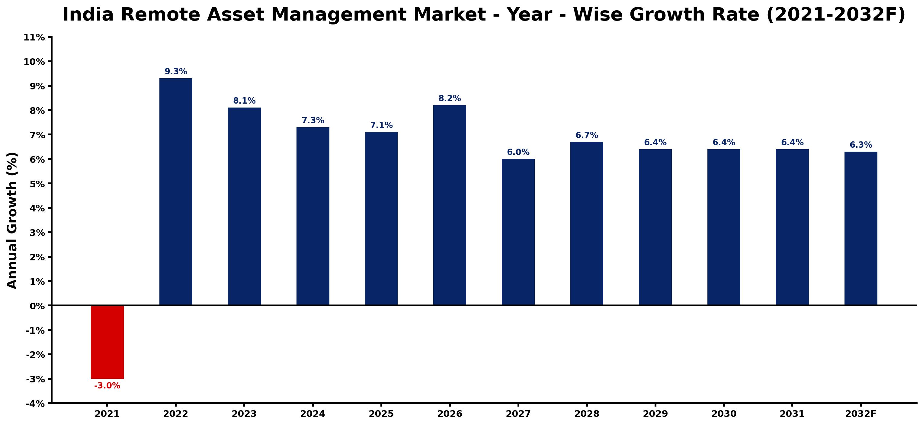 India Remote Asset Management Market Year-wise Growth Rate and Key Drivers