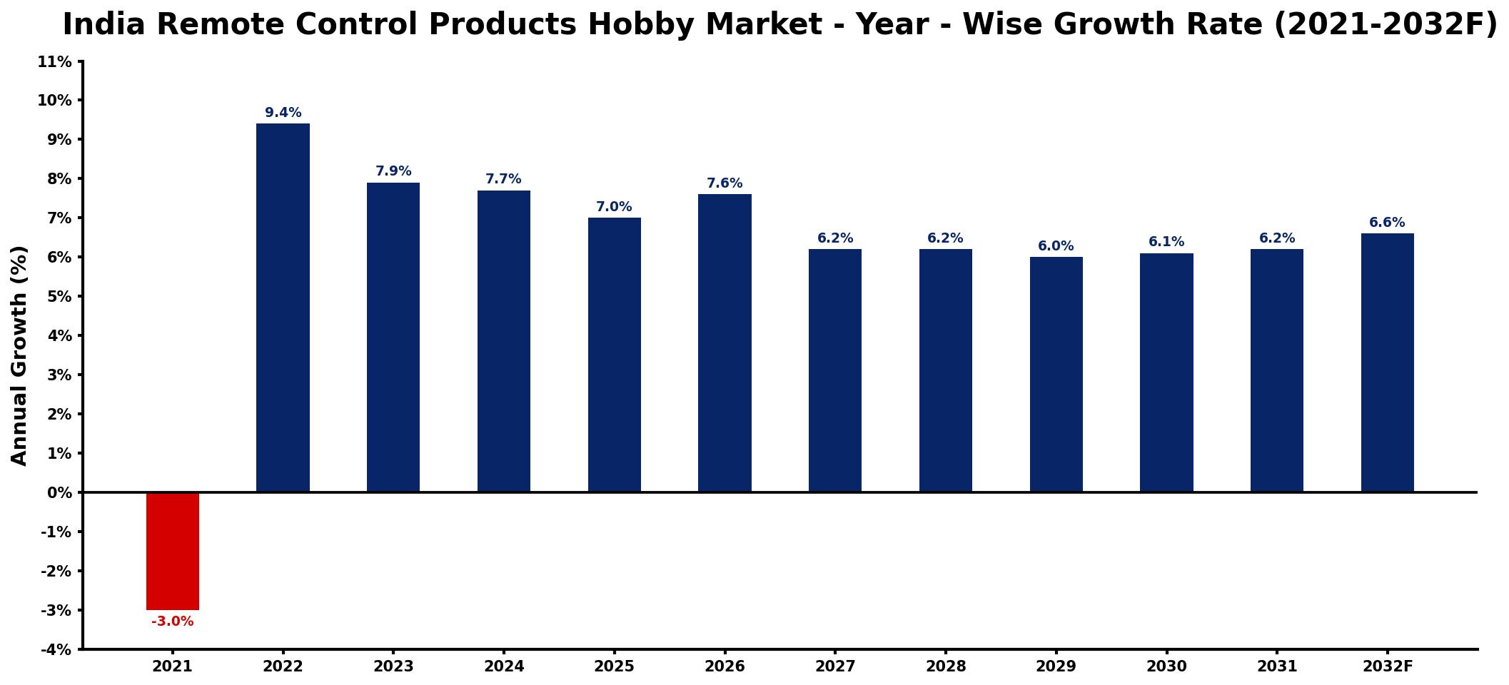 India Remote Control Products Hobby Market Year-wise Growth Rate and Key Drivers