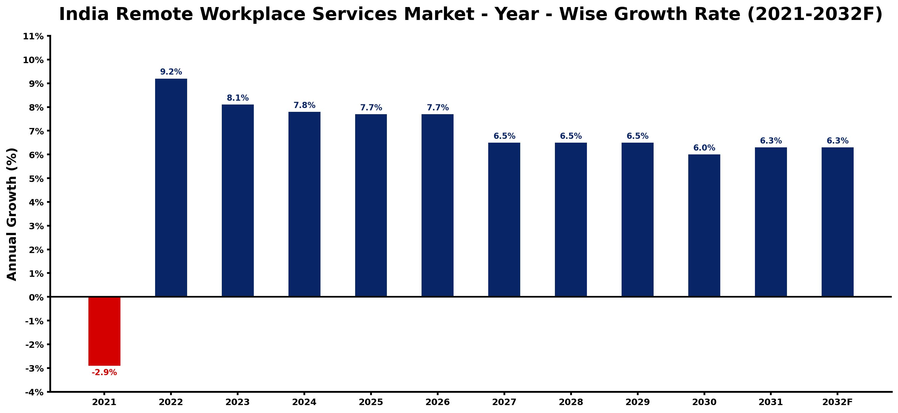 India Remote Workplace Services Market Year-wise Growth Rate and Key Drivers