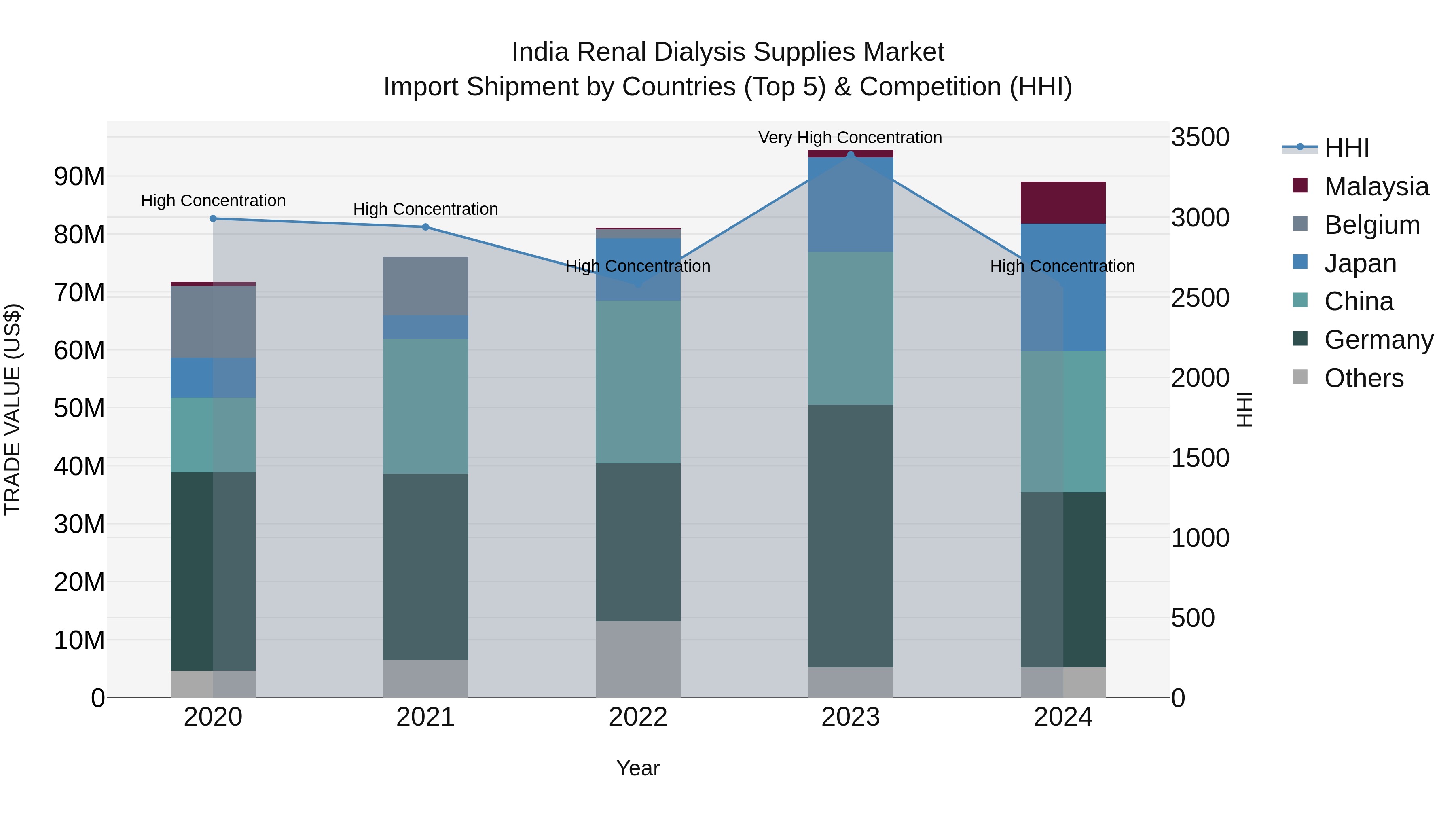 India Renal Dialysis Supplies Market Top 5 Importing Countries and Market Competition (HHI) Analysis