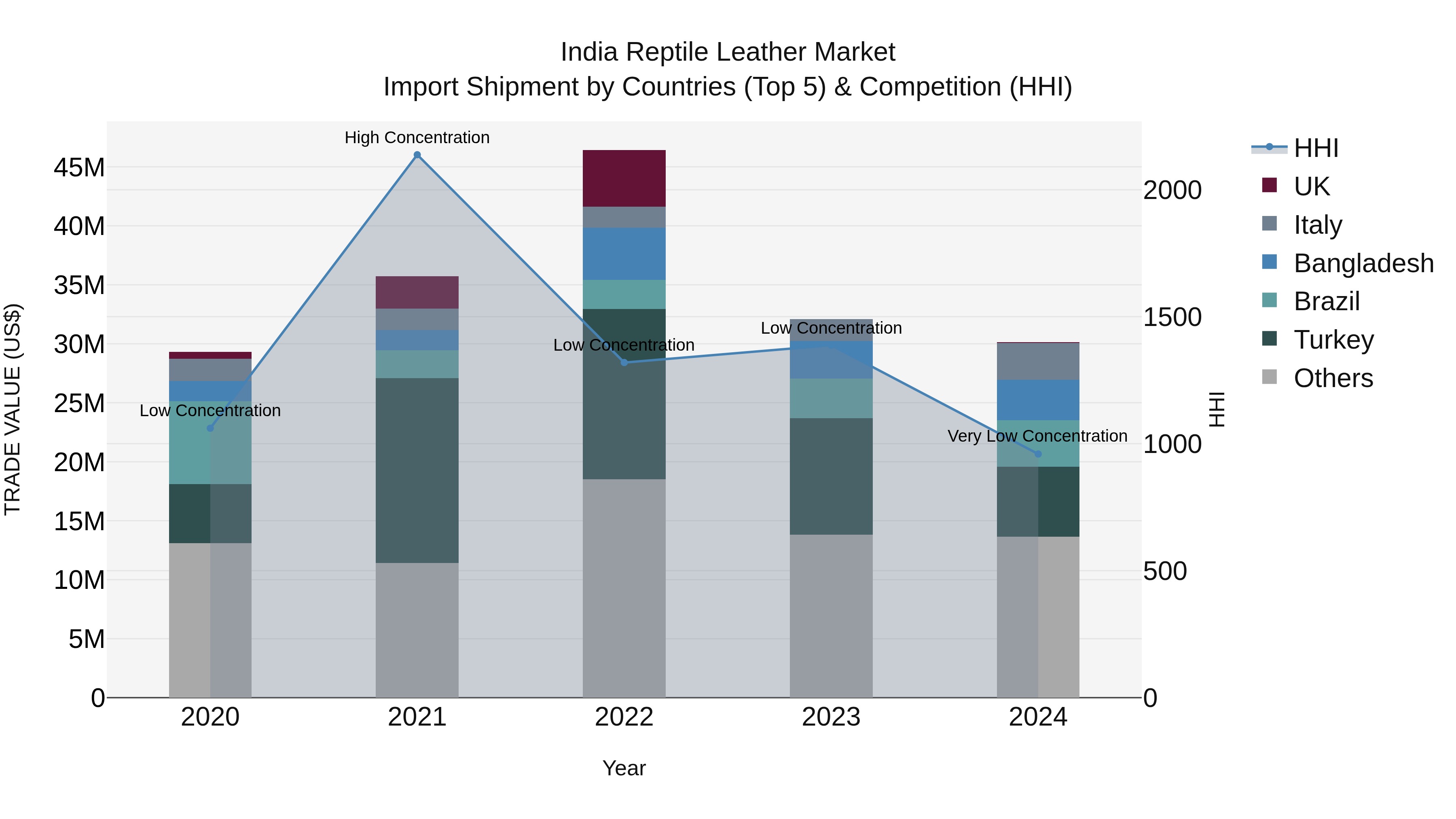 India Reptile Leather Market Top 5 Importing Countries and Market Competition (HHI) Analysis