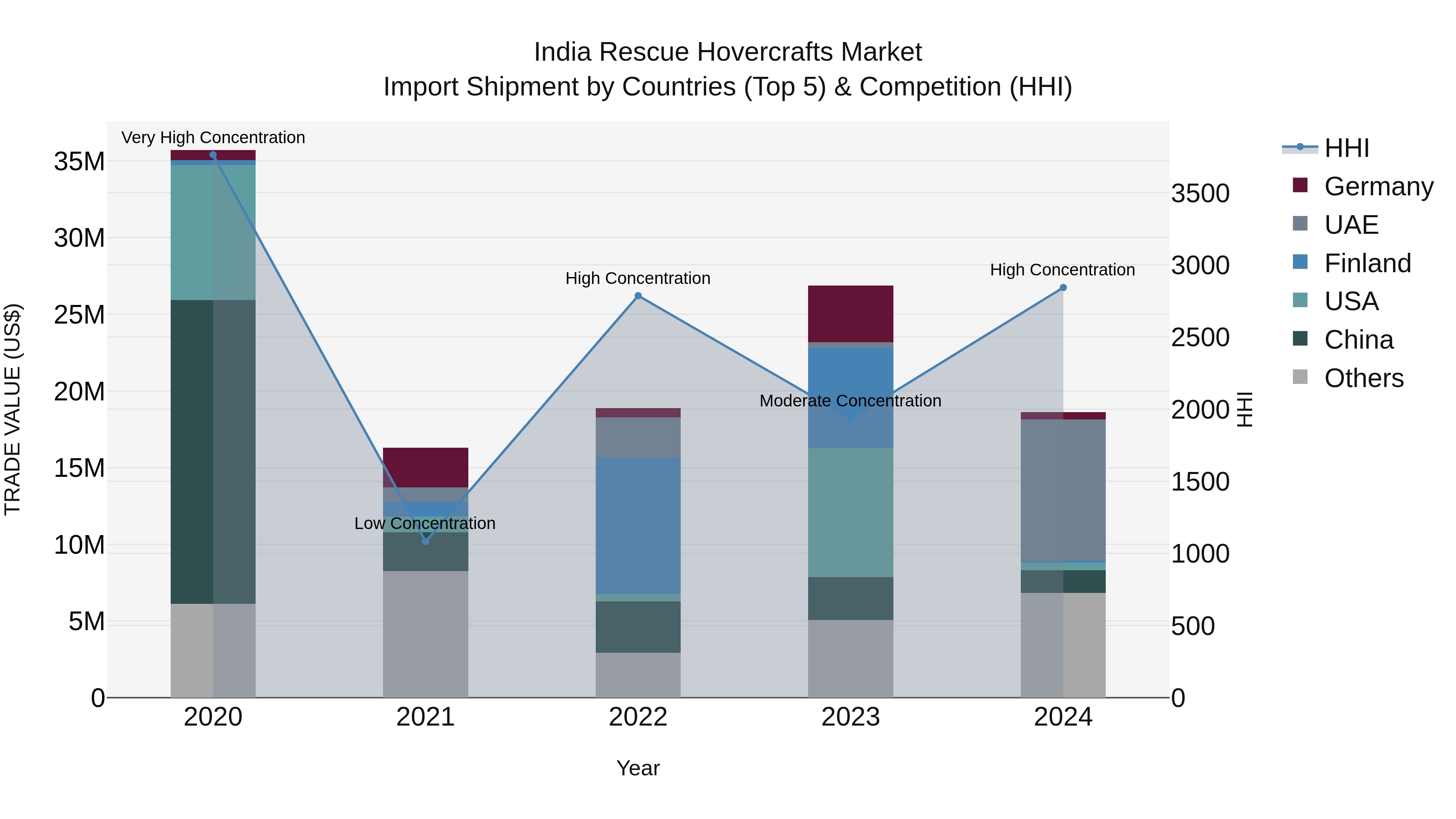 India Rescue Hovercrafts Market Top 5 Importing Countries and Market Competition (HHI) Analysis