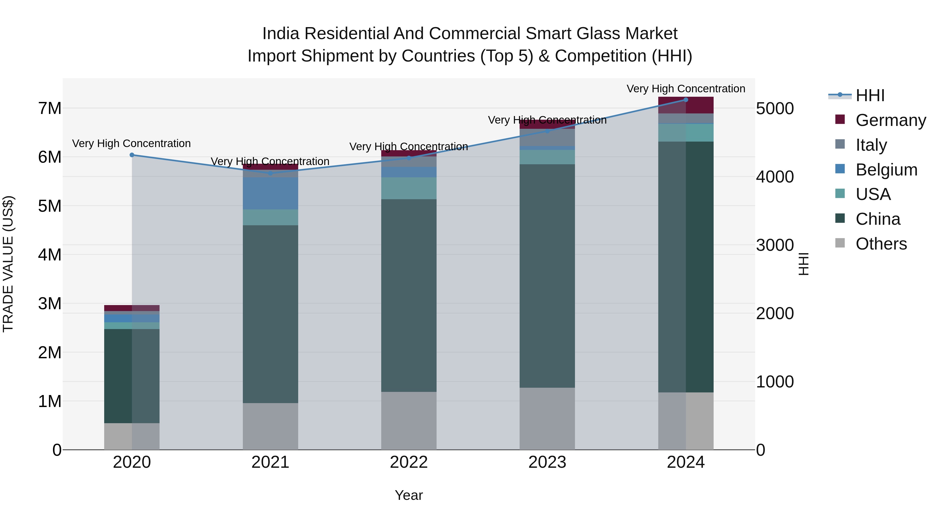 India Residential and Commercial Smart Glass Market Top 5 Importing Countries and Market Competition (HHI) Analysis