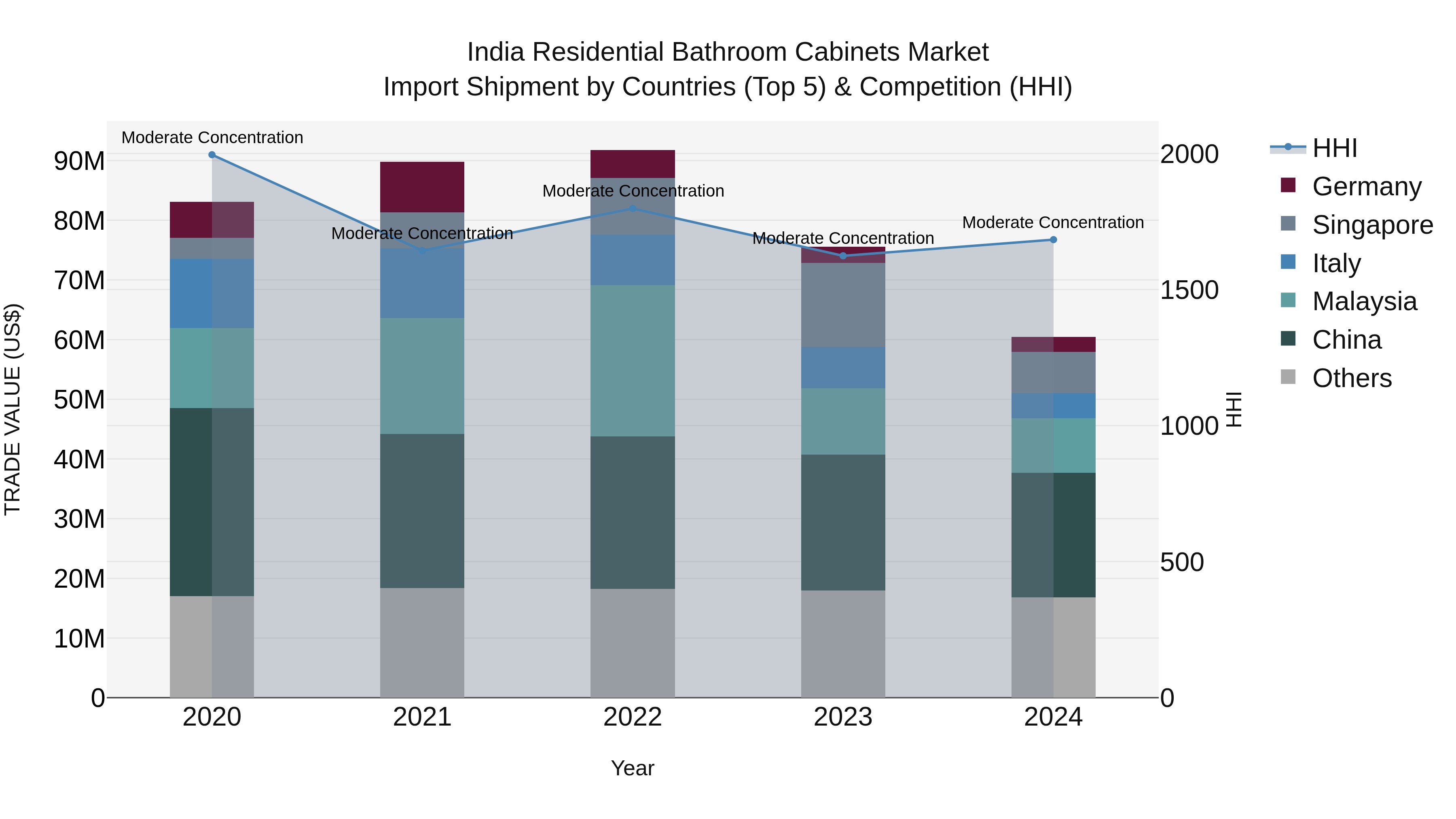 India Residential Bathroom Cabinets Market Top 5 Importing Countries and Market Competition (HHI) Analysis