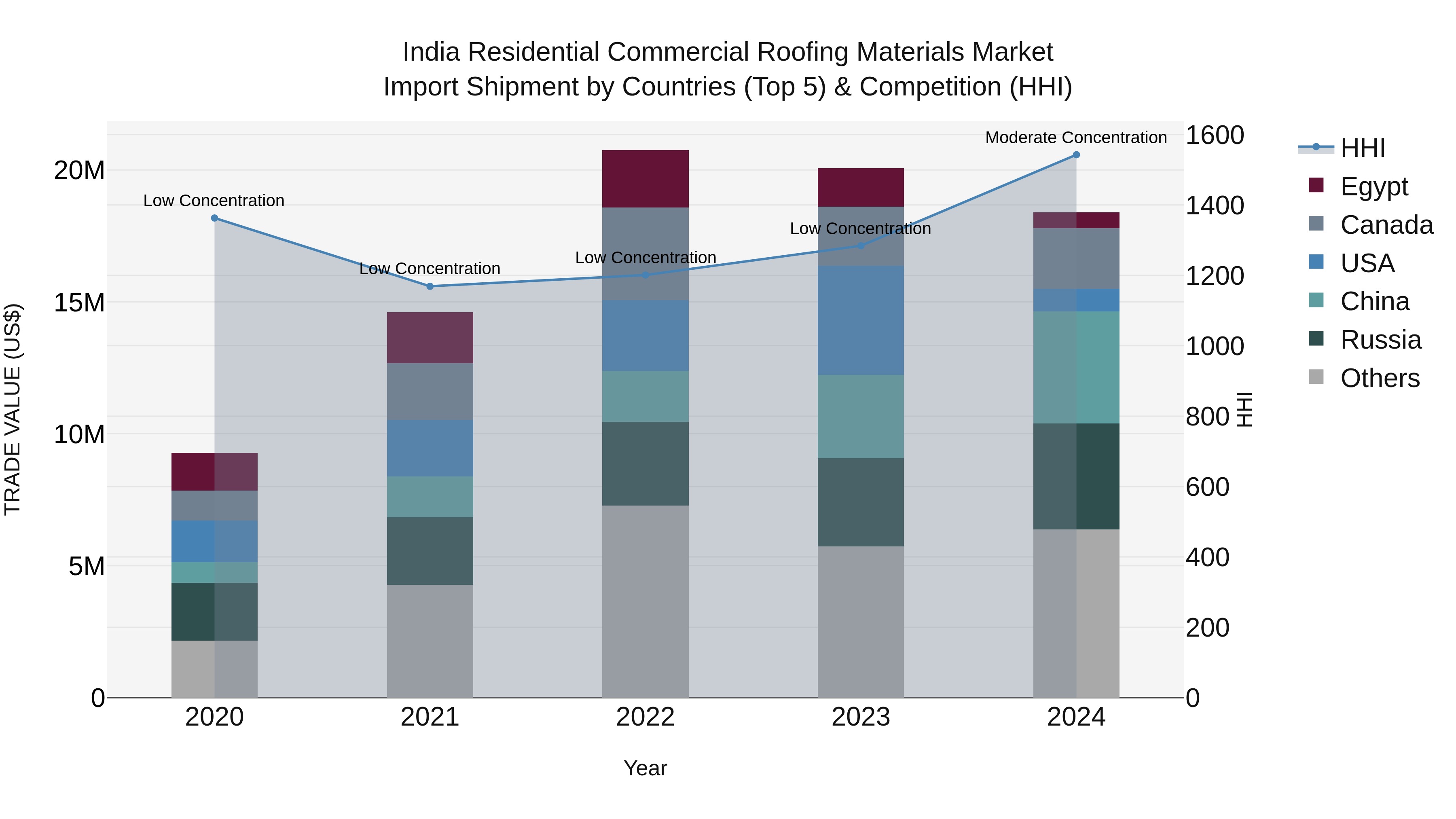 India Residential Commercial Roofing Materials Market Top 5 Importing Countries and Market Competition (HHI) Analysis