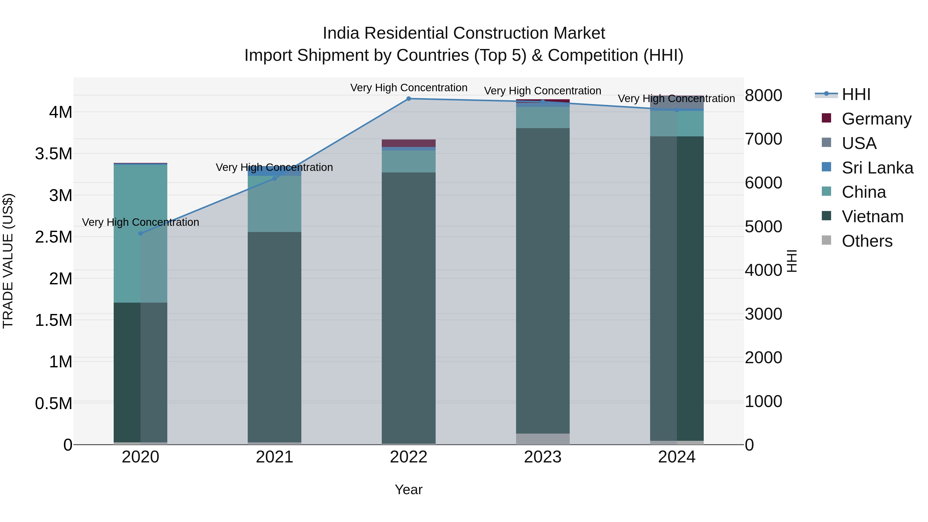 India Residential Construction Market Top 5 Importing Countries and Market Competition (HHI) Analysis