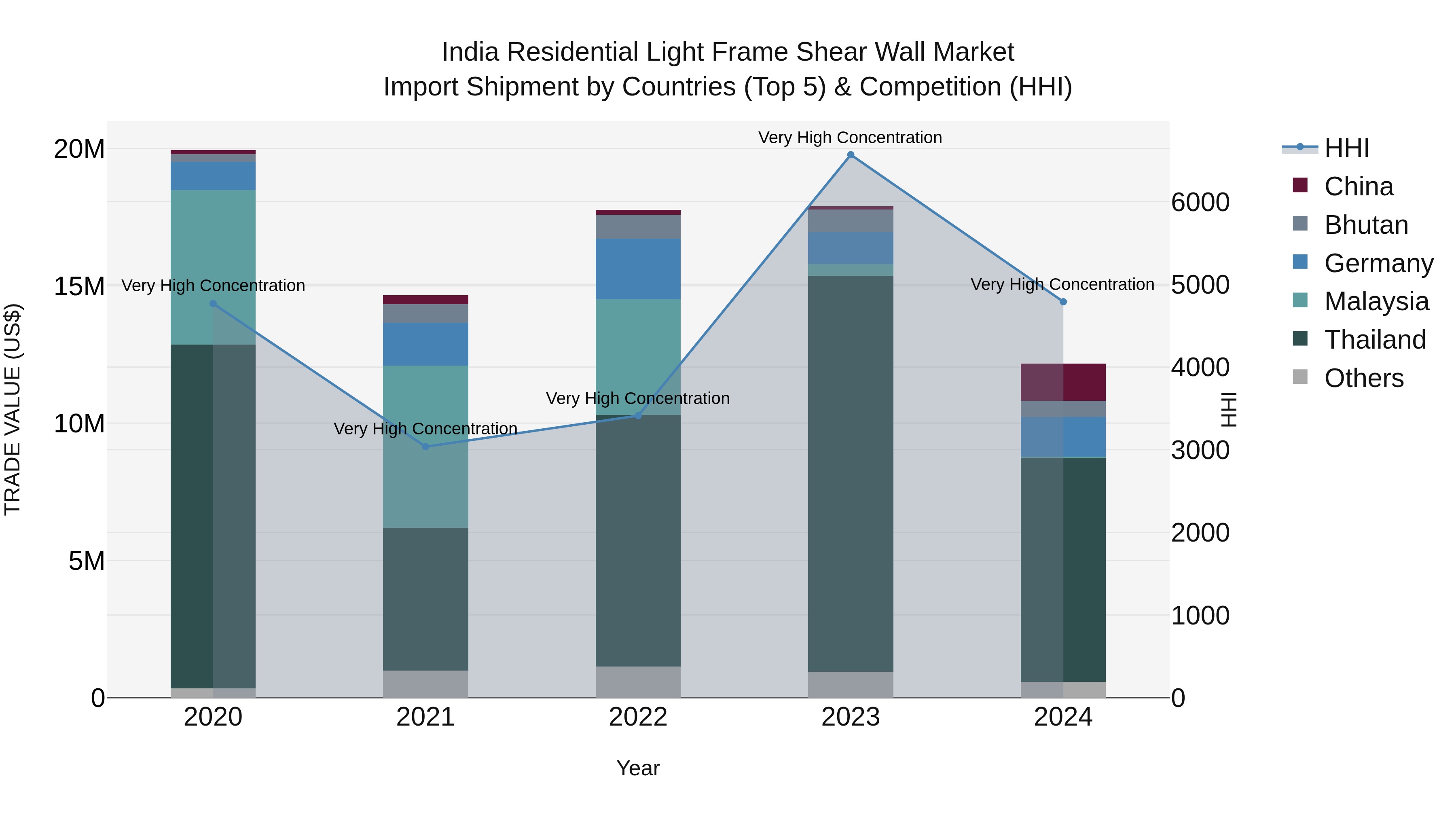 India Residential Light Frame Shear Wall Market Top 5 Importing Countries and Market Competition (HHI) Analysis