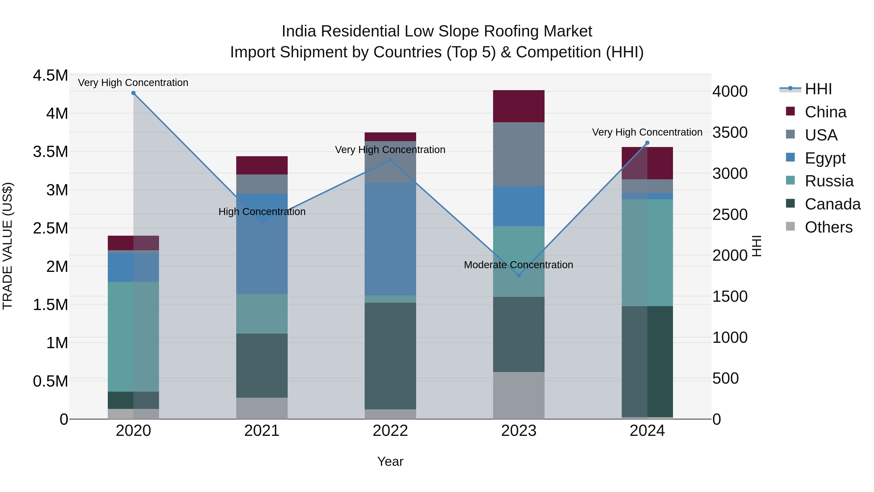 India Residential Low Slope Roofing Market Top 5 Importing Countries and Market Competition (HHI) Analysis