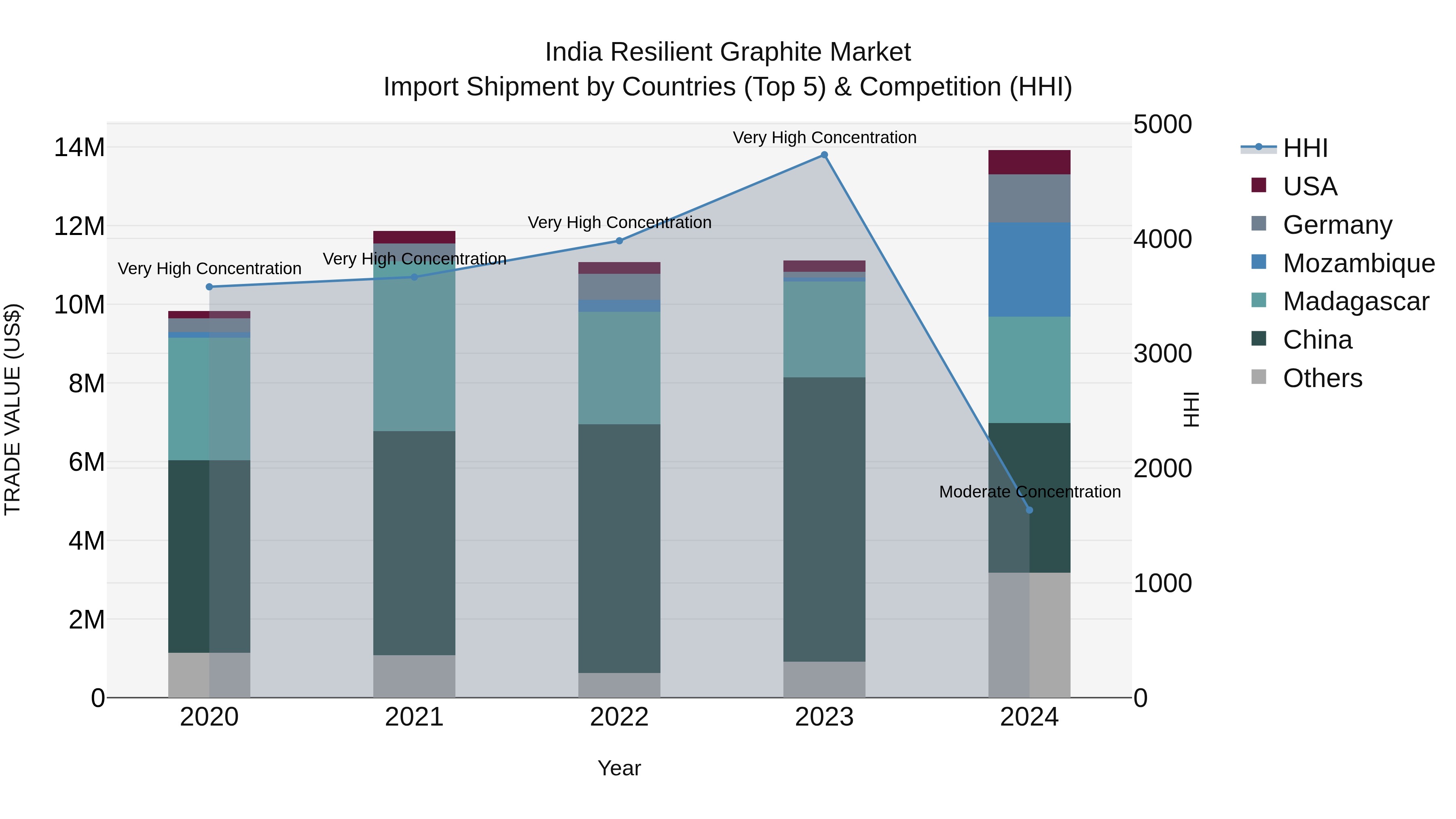 India Resilient Graphite Market Top 5 Importing Countries and Market Competition (HHI) Analysis