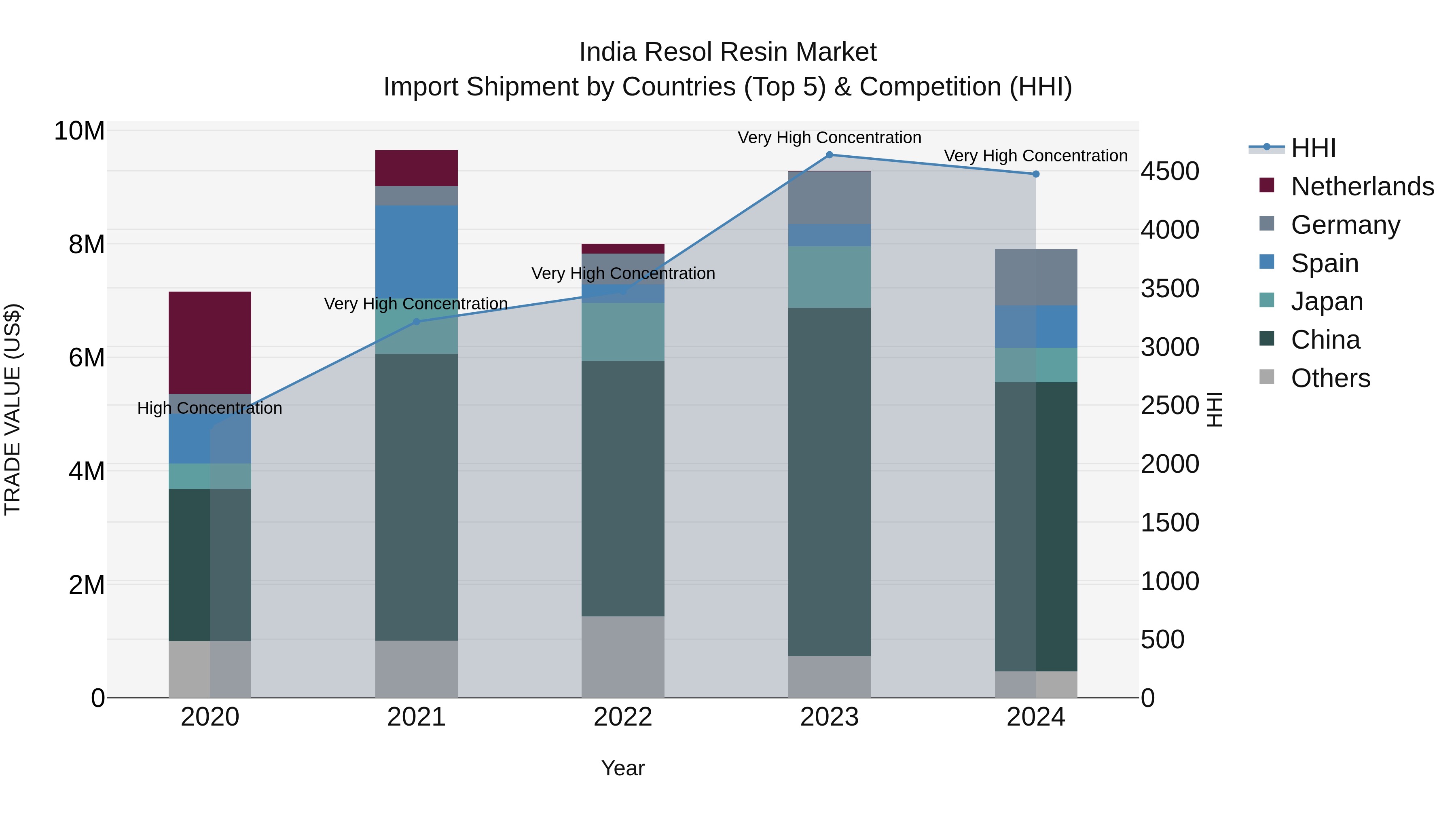 India Resol Resin Market Top 5 Importing Countries and Market Competition (HHI) Analysis
