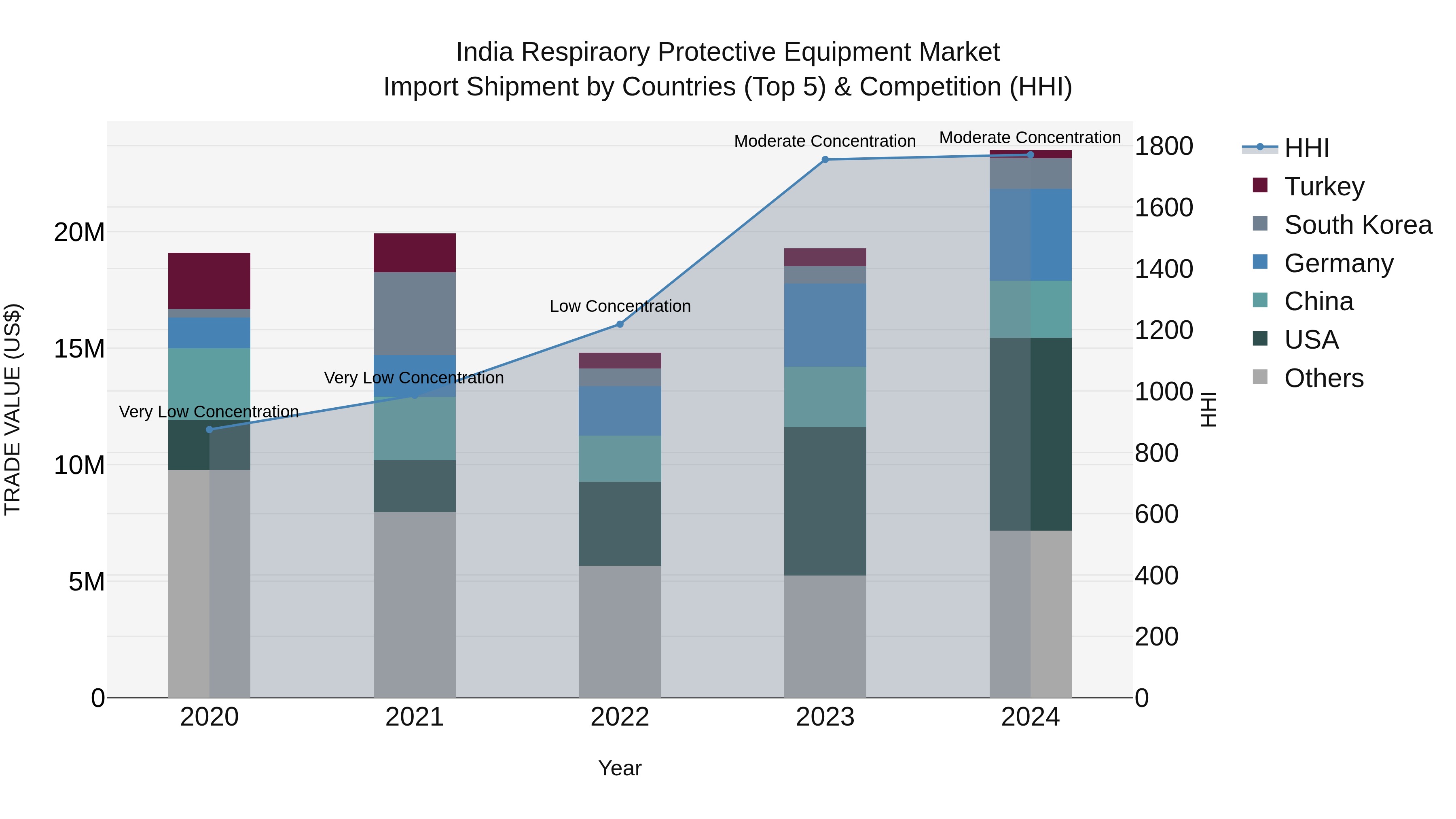 India Respiraory Protective Equipment Market Top 5 Importing Countries and Market Competition (HHI) Analysis