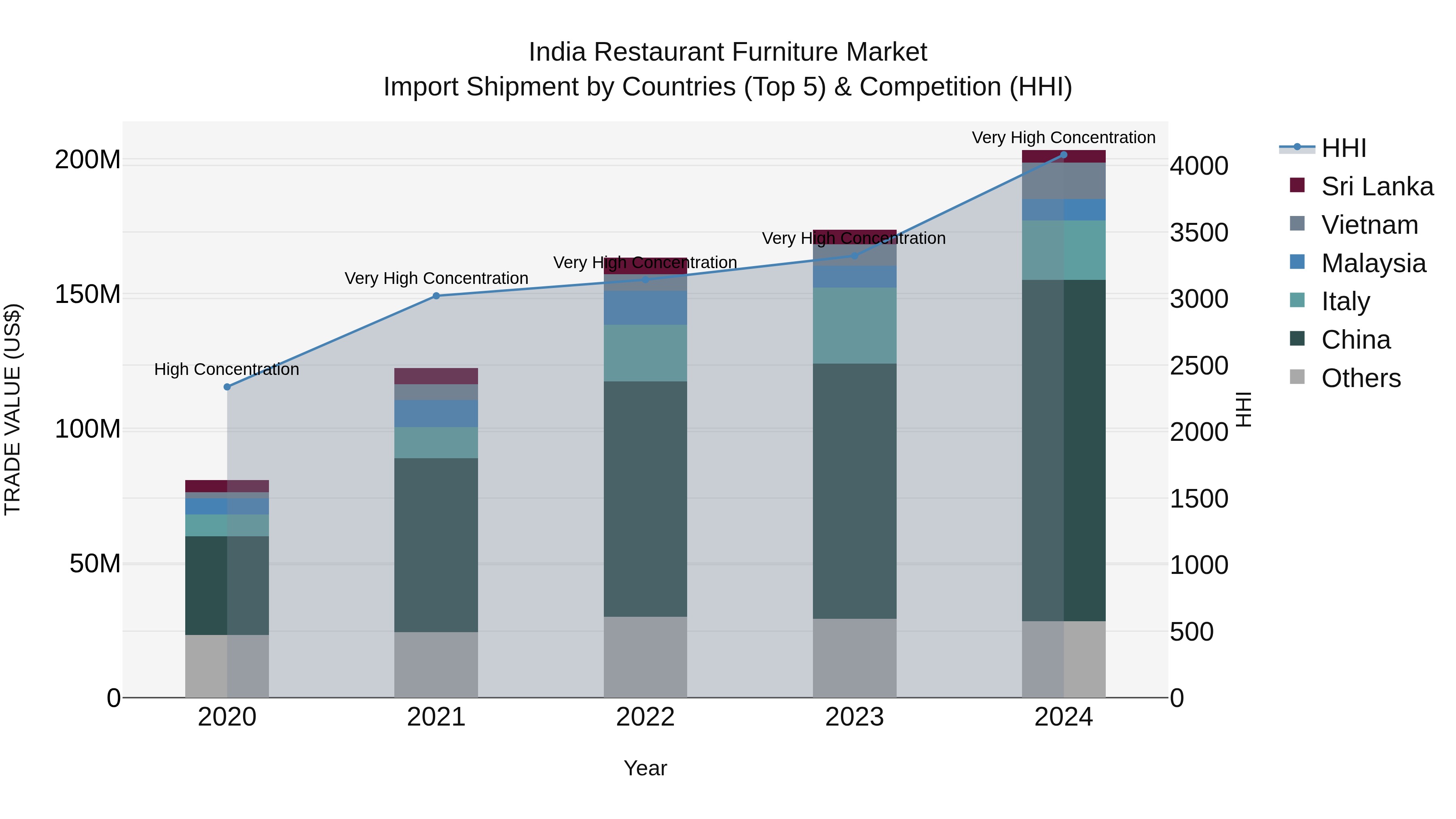 India Restaurant Furniture Market Top 5 Importing Countries and Market Competition (HHI) Analysis