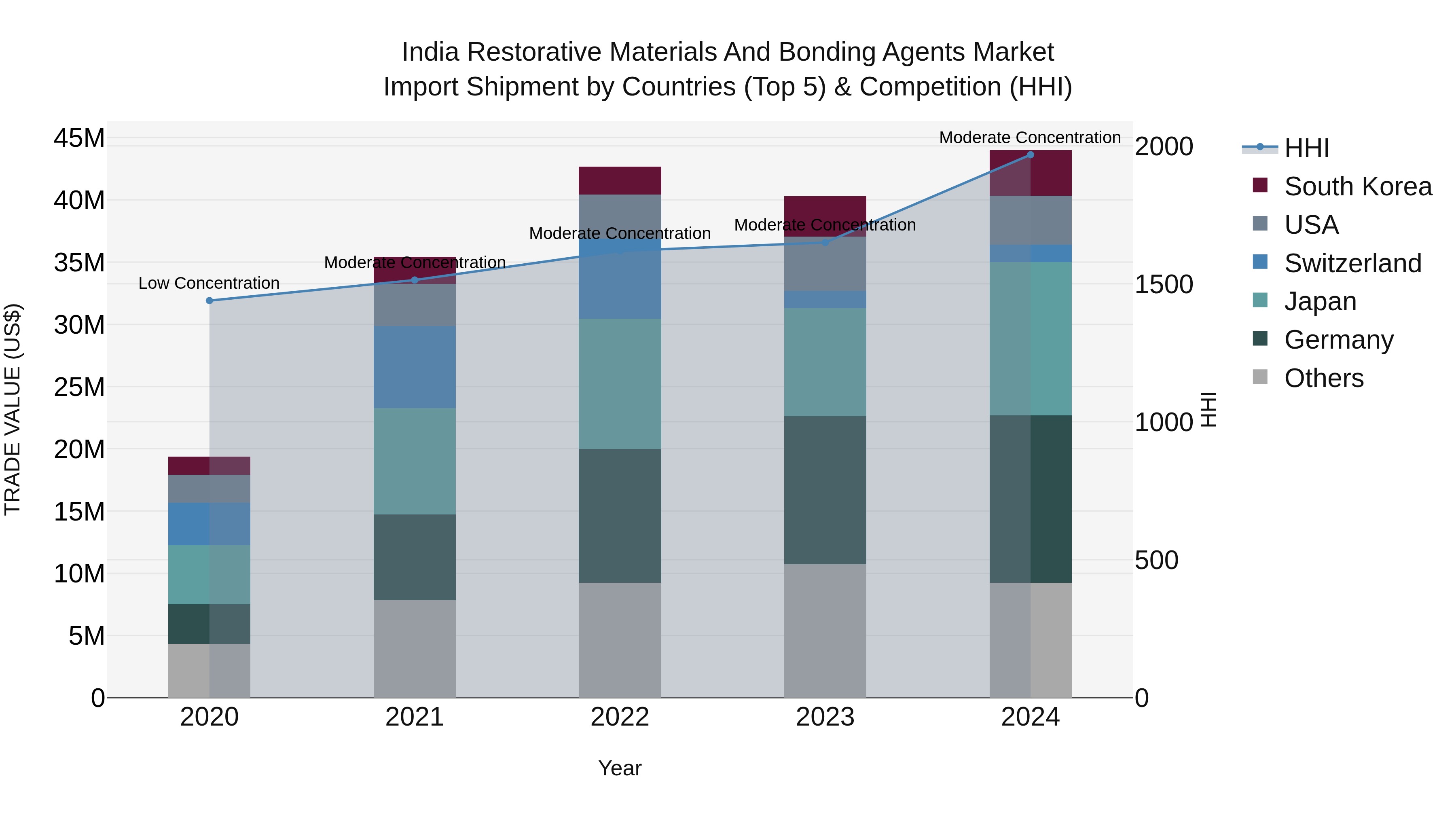 India Restorative Materials and Bonding Agents Market Top 5 Importing Countries and Market Competition (HHI) Analysis