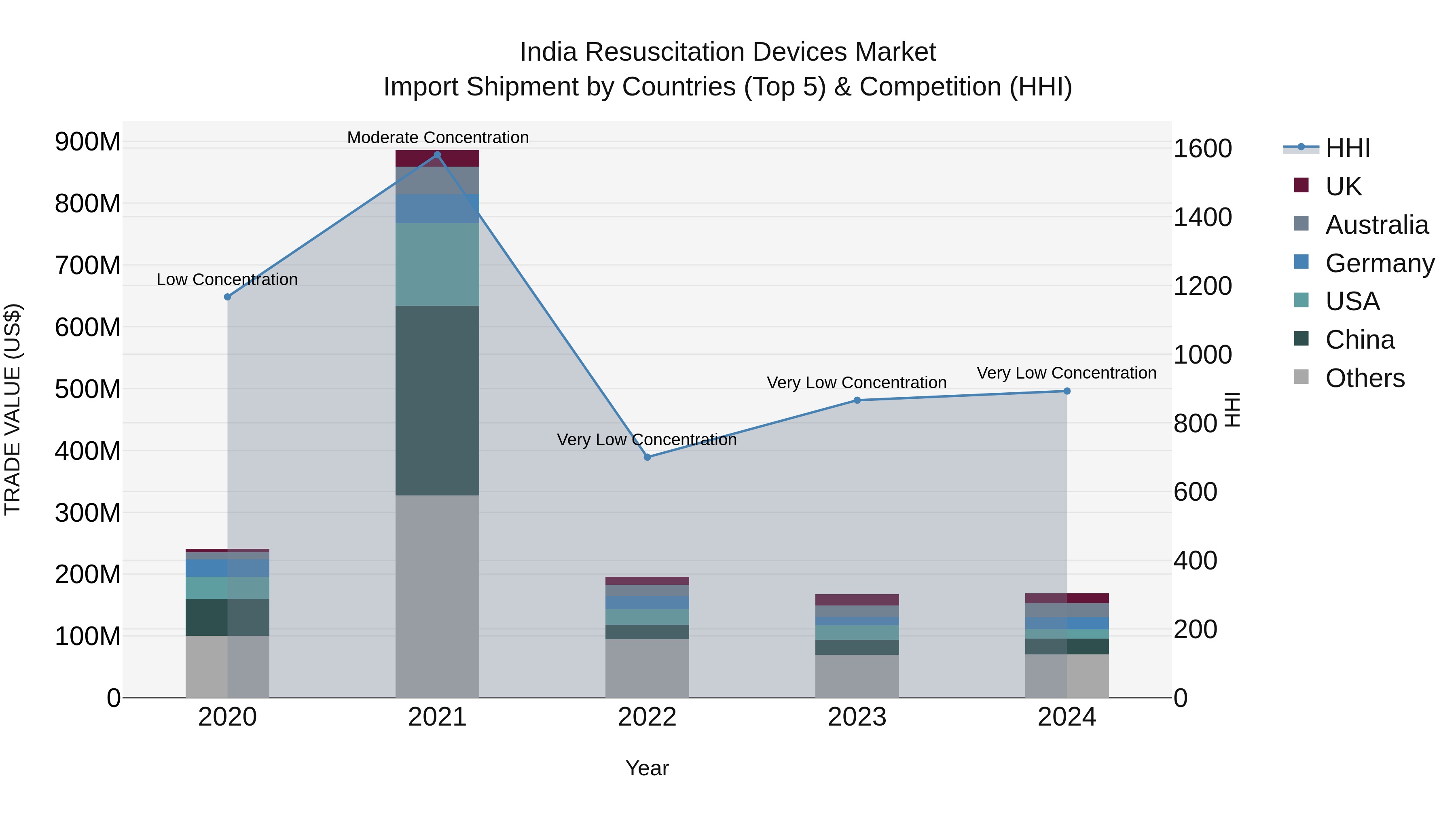 India Resuscitation Devices Market Top 5 Importing Countries and Market Competition (HHI) Analysis