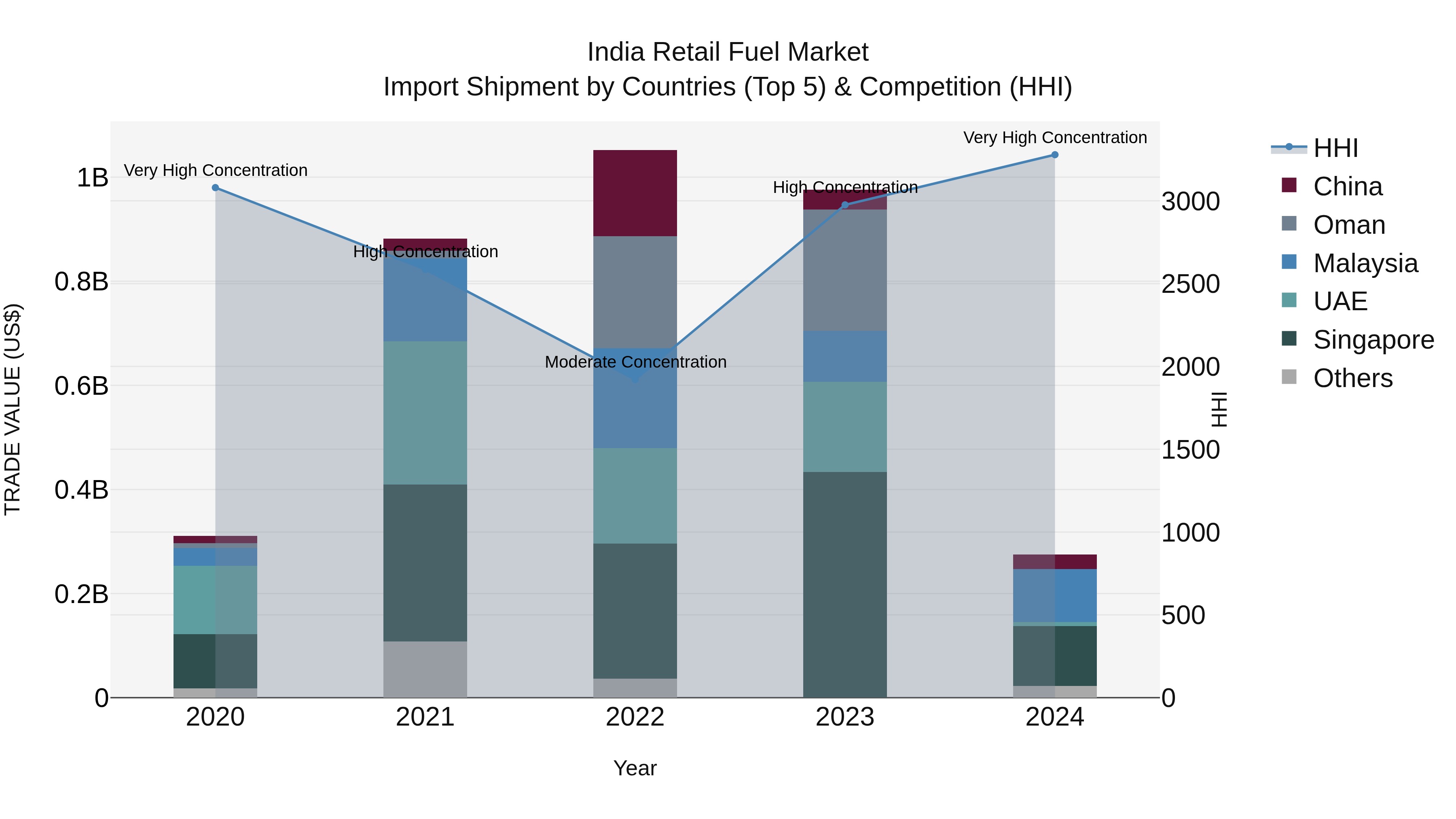 India Retail Fuel Market Top 5 Importing Countries and Market Competition (HHI) Analysis