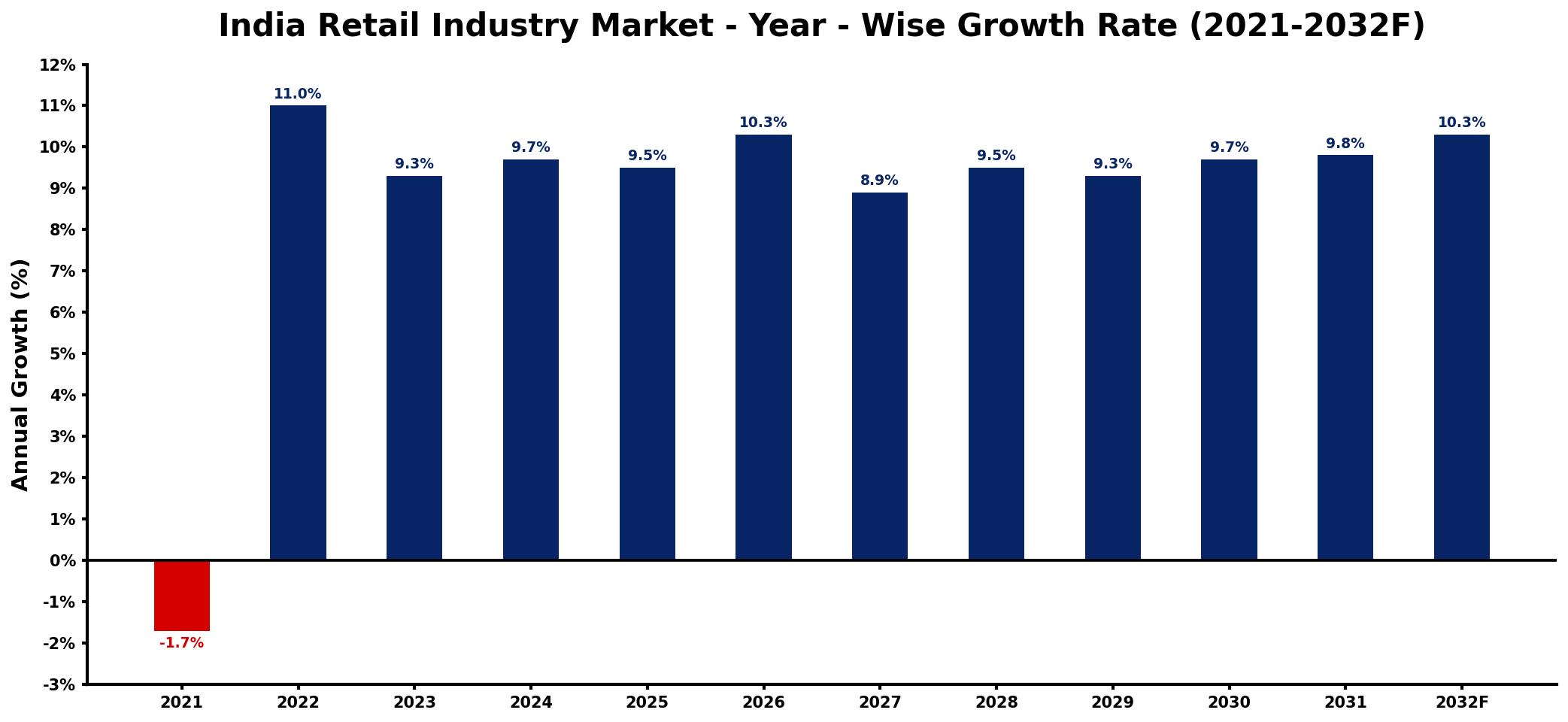 India Retail Industry Market Year-wise Growth Rate and Key Drivers