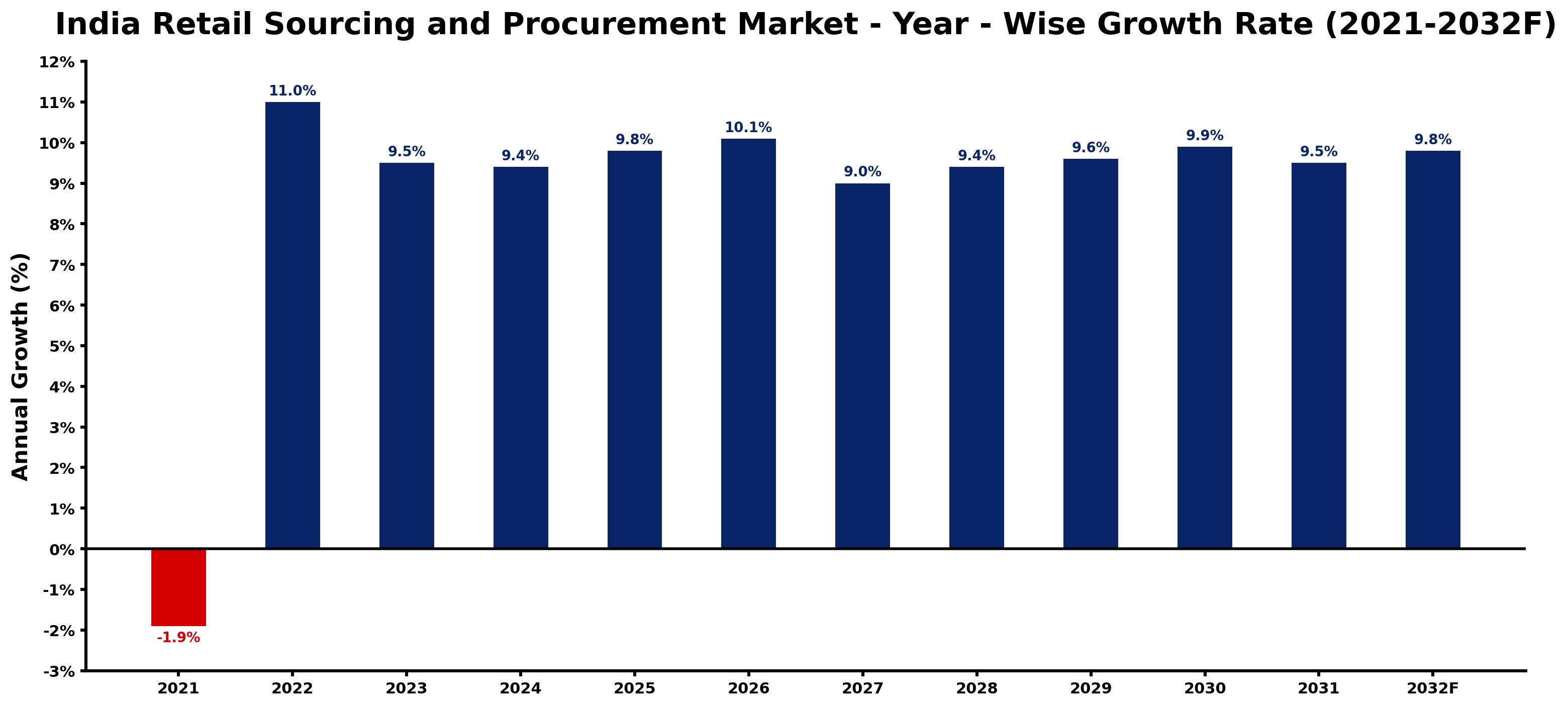 India Retail Sourcing and Procurement Market Year-wise Growth Rate and Key Drivers