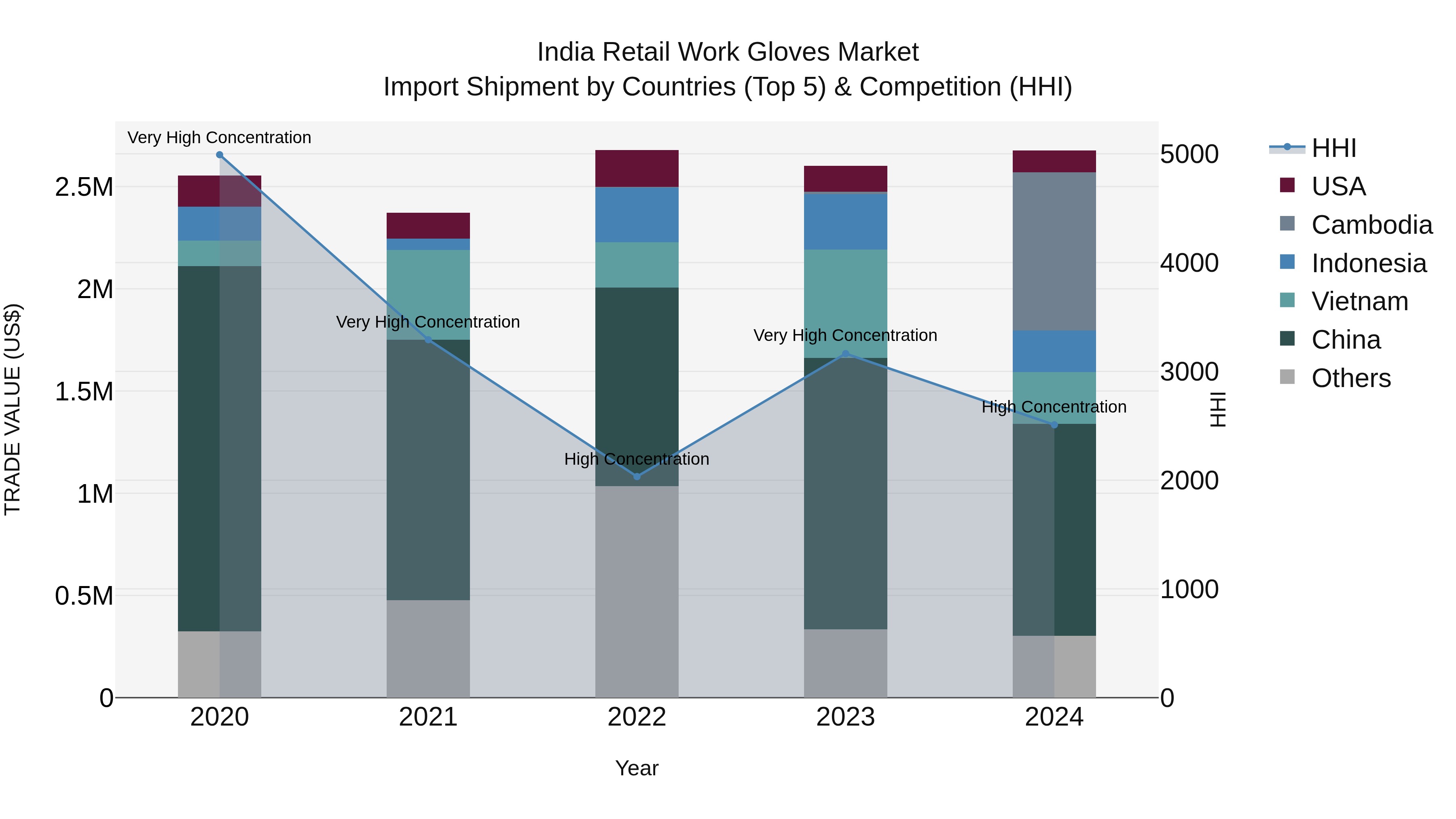 India Retail Work Gloves Market Top 5 Importing Countries and Market Competition (HHI) Analysis