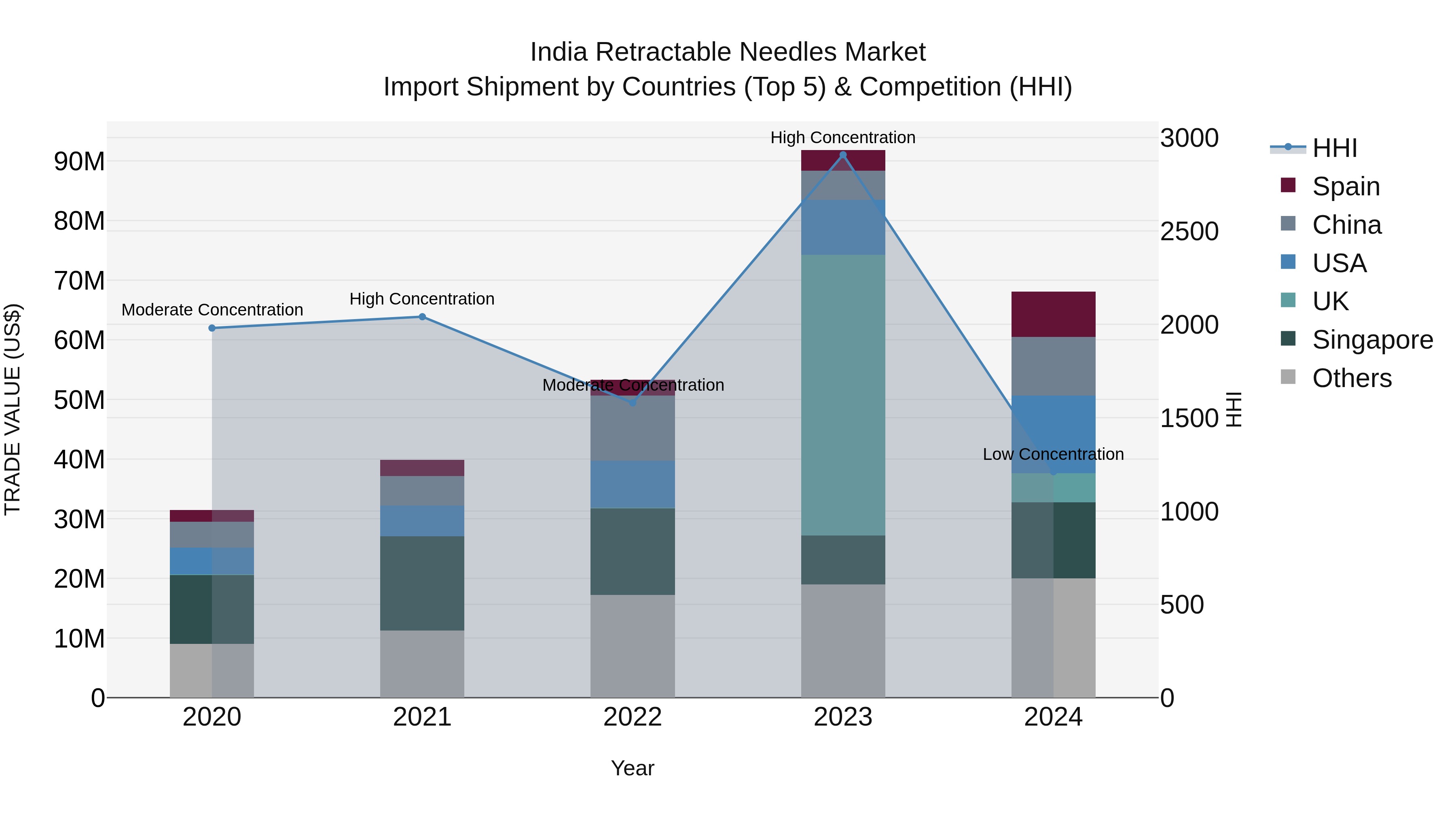 India Retractable Needles Market Top 5 Importing Countries and Market Competition (HHI) Analysis