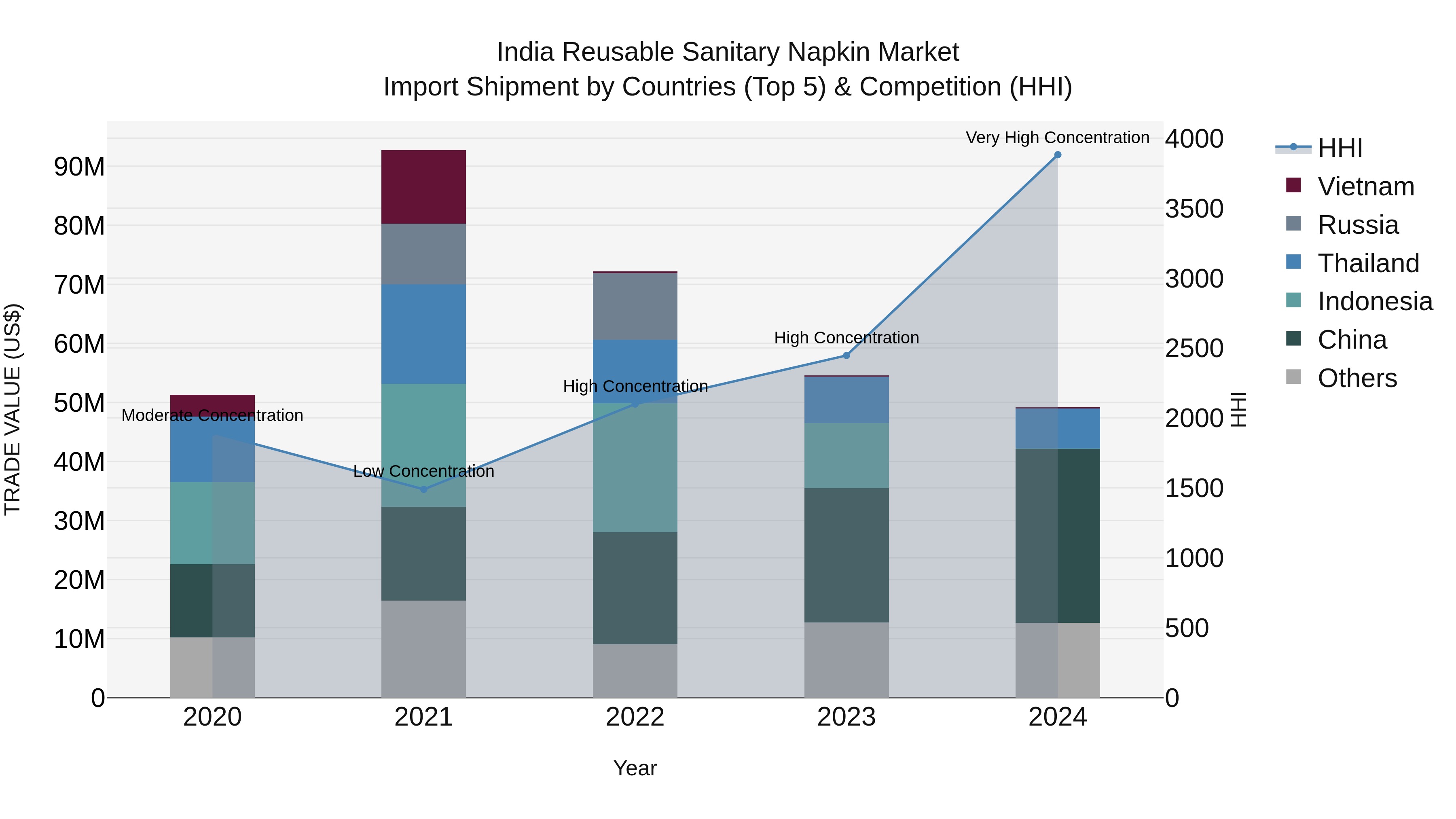 India Reusable Sanitary Napkin Market Top 5 Importing Countries and Market Competition (HHI) Analysis