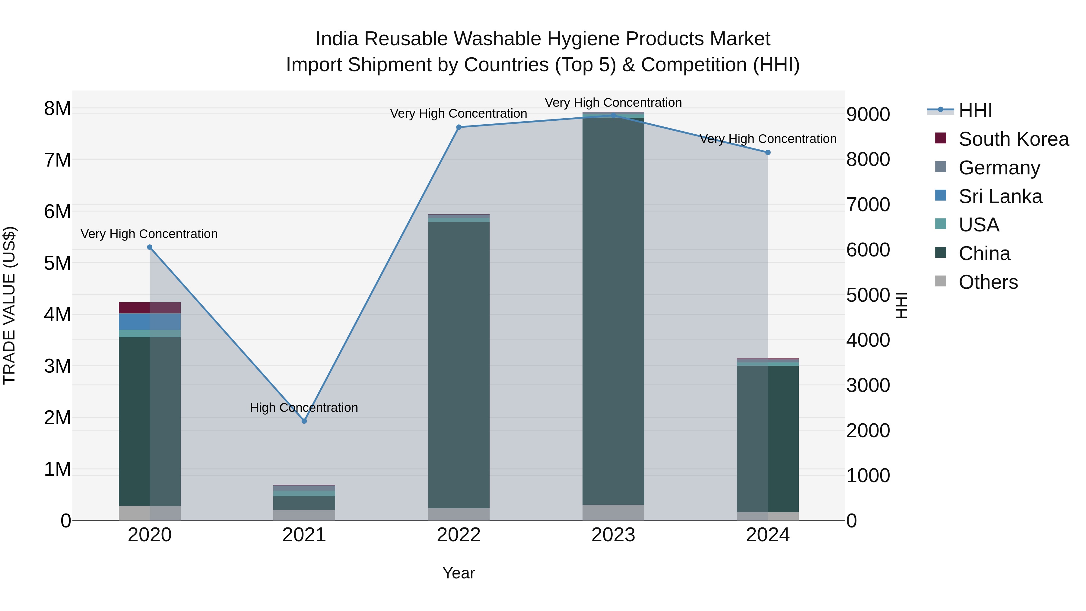 India Reusable Washable Hygiene Products Market Top 5 Importing Countries and Market Competition (HHI) Analysis