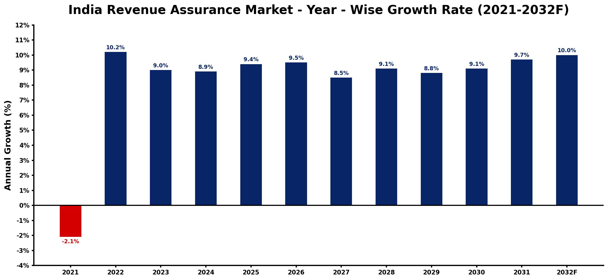 India Revenue Assurance Market Year-wise Growth Rate and Key Drivers