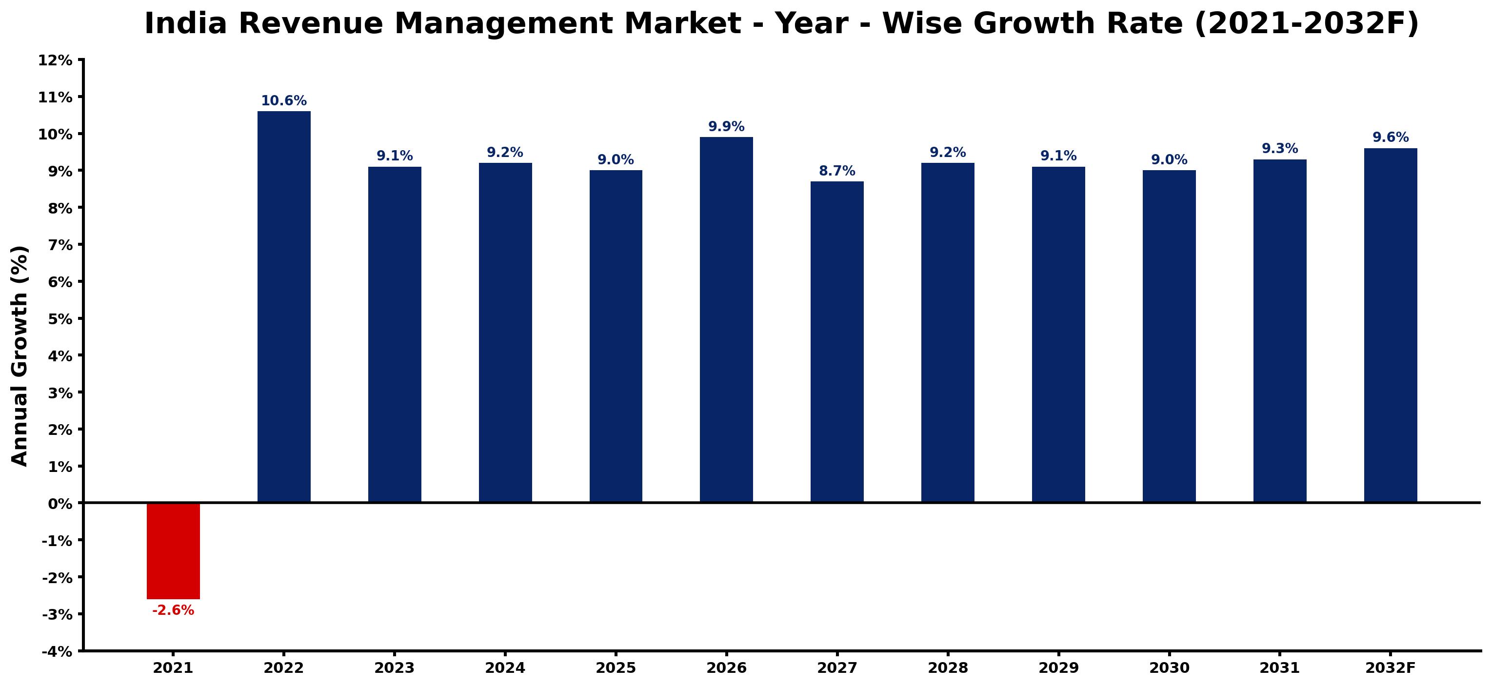 India Revenue Management Market Year-wise Growth Rate and Key Drivers